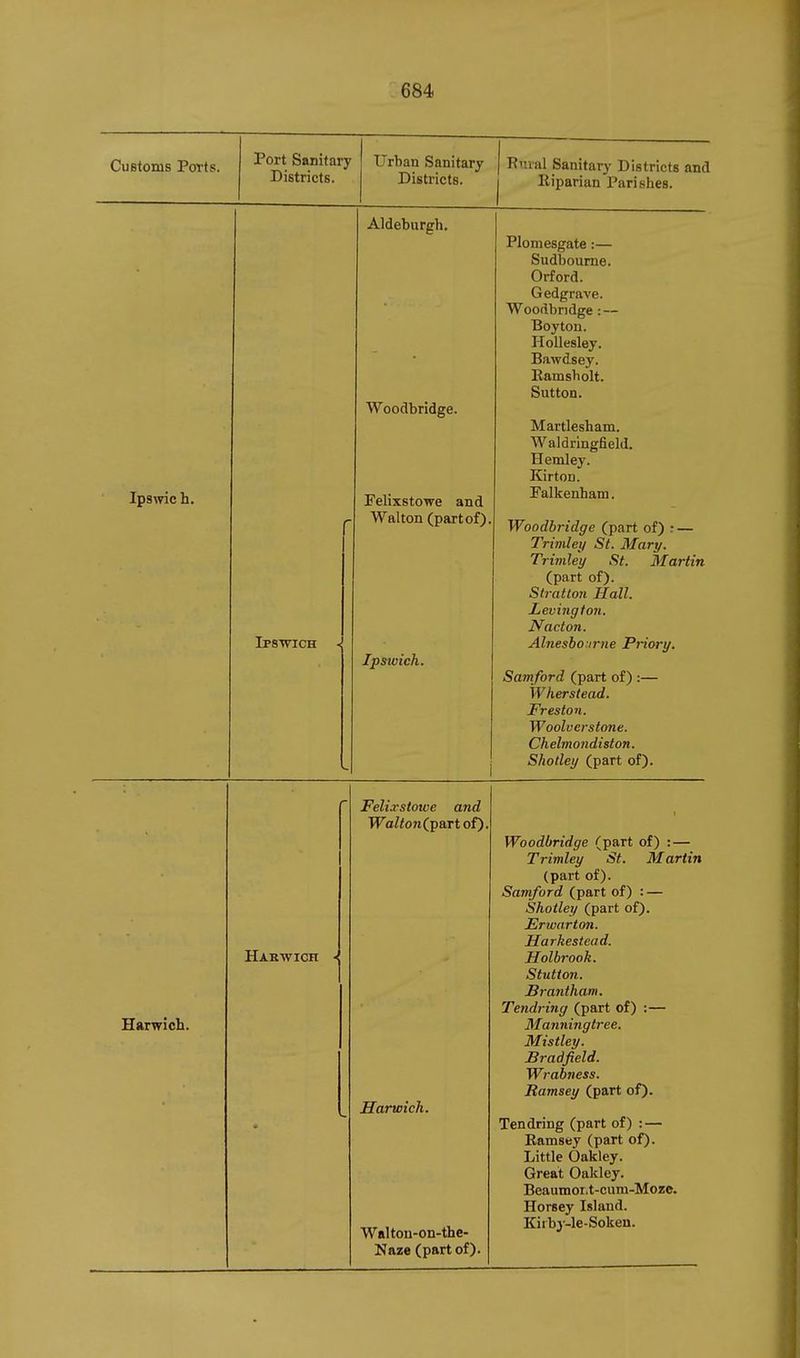 CuBtoms PoTts. Port Snnitarj Districts. f Urban Sanitary Disti'icts. Rnial Sanitary Districts and Riparian Parishes. Aldeburgh. Plomesgate:— Sudboume. Orford. Gedgrave. Woodbridge : — Boyton. HoUesley. Bawdsey. T?fl.TTl Rn f\\t Sutton. Woodbridge. Martlesham. Waldringfield. Hemley. KirtoD. ■L, Cll A.01>U tY (J All LI Falkenham. ■ T f ClillV^U ^ L/CT>1 U yjX. J 1 Woodbridge (part of) r — Trimley St. Mary. Trimley St. Martin (part of). Stratton Hall. JLevington. Nacton. Ipstvich . Alnesho:irne Priory. Ipstvich. Samford (part of) :— W herstead. Freston. Woolverstone. Chelmondiston. Shotley (part of). Harwich. Hahwich - Felixstowe and TFoZ<ow(partof). Harwich. Waltou-on-the- Naze (part of). 1 Woodbridge (part of) :— Trimley St. Martin (part of). Samford (part of) : — Shotley (part of). Frwarton. Harkestead. Holbrook. Stutton. Brantham. Tendring (part of) :— Manningtree. Mistley. Bradfield. Wrabness. Ramsey (part of). Tendring (part of) : — Little Oakley. Great Oakley. Beaumor.t-cum-Mozc. Horsey Island. Kiibj-le-Sokeu.