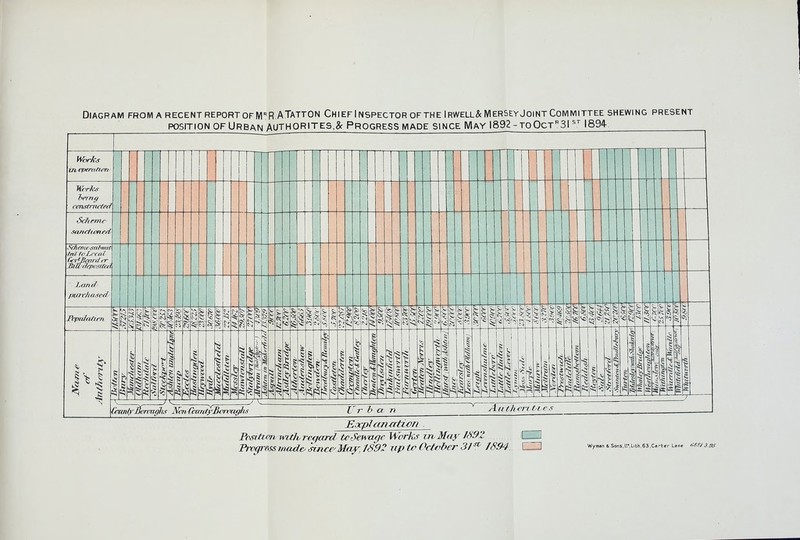 Diagram from a recent report of M'^RATatton ChiefInspector ofthe Irwell&Mersey Joint Committee shewing present POSITION OF Urban AUTHQRiTES,& Progress made since May 1892-toOct^SI 1894- in rpercttifn' 'j CCnStTTKtfift .sanctioned 1 Sche/ru- snhmrt M Ivl.rcal fifi'^Brfird it HtU ifrpositfA .Land' /yiavha^sed' PcpnlfUim 1 '> s. <• 1 1 ^^ 1 e - !C5 ^< % <>' 1 1 s -0 1 1 1 ^« 1 1 1 1 In- 1 % 1 1 1 1 1 1 Si .■X 1 1 j 1 1 1 1 1 1 1 1 1 % \ 1 1 1 1 s 1 1 1 1 f 1 ! 1 1 1 1 s 0 1 ^^ A; .5: > p; 1 1 1 1 i 1; 1 1 1 1 1 'S 1 r 1 sl 1i QmnlrMcrcmih^ ^onCccniirBcivaqhs Urhci n ' AnthinVves JEocplan aticn . Post turn wWvrecford tc Sewage Works irvMay 1S9Z [ZZl Trcgre>ss viude. kirce MoY, 1S92 np to October 3J ^ J894. HID
