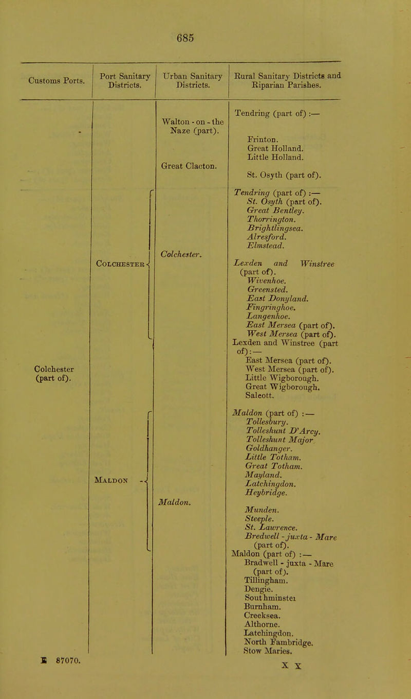 Customs Ports. Port Sanitary Districts. Urban Sanitary Districts. Rural Sanitary Districts and Riparian Parishes. W^alton - on - the Naze (part). Great Clacton. Tendring (part of) :— Frinton. Great Holland. Little Holland. St. Osyth (part of). Colchester (part of). Colchester• Colchester. Tendring (part of) :— St. Osyth (part of). Great Bentley. Thorrington. Brigh tlingsea. Alresford. Elmstead. Lexden and Winstree (part of). Wivenhoe. Greens ted. East Donyland. Fingringhoe. Langenhoe. East Mersea (part of). West Mersea (part of). 1 iPTn^^Ti ond Winctffi/i /'t\ov#- AJc^ticxi uuLi >* iiioircc (parr of): — East Mersea (part of). West Mersea (part of). Little Wigborough. Great Wigborough. Salcott. Maldon -•< Maldon. Maldon (part of) : — Tollesbury. Tolleshunt D^Arcy, Tolleshunt Major Goldhanger. Little Totham. Great Totham. Mayland. Latchingdon. Heybridge. Munden. Steeple. St. Lawrence. Bredwell -ju.vta - Mare (part of). Maldon (part of) : — Bradwell - juxta - Mare (part of). Tillingham. Dengie. Sout hminstei Bumham. Creeksea. Althorne. Latchingdon. North Fambridge. Stow Maries. I 87070.