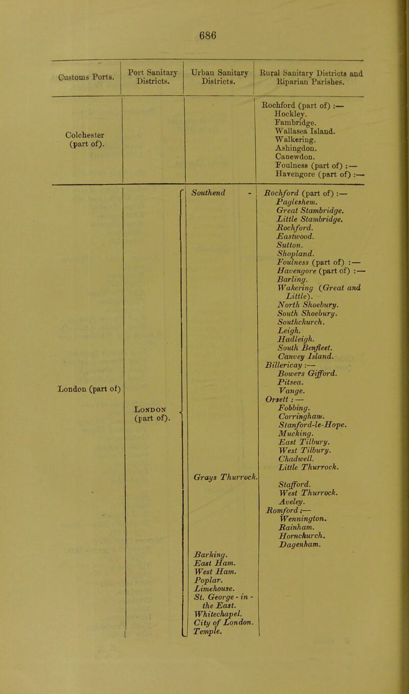 Customs Ports. Port Sanitary Districts. Urban Sanitary Districts. Rural Sanitary Districts and Riparian Parishes. Colchester (part of). Rochford (part of) :— Hockley. Fambridge. Wallasea Island. Walkering. Ashingdon, Canewdon. Foulness (part of) :— Havengore (part of) :— London (part of) Lo^fDON (part of). Southmd Grays Thurrock. Barking. East Ham. West Ham. Poplar. Limehouse. St. George - in - the East. Whitechapel. City of London. Temple. Eochford (part of) :— Pagleshem. Crreat Stambridge. Little Stambridge. Rochford. Eastioood. Sutton. Shopland. Foulness (part of) : — Havengore (part of) :— Barling. Wakering {Grreat and Little). North Shoehury. South Shoehury. Southchurch. Leigh. Hadleigh. South Benfleet. Canvey Island. Billericay :— Bowers Cfifford. Pit sea. Vange. Orsett: — Fobbing. Coi~ringham. Slanford-le-Hope. Mucking. East Tilbury. West Tilbury. Chadwell. Little Thurrock. Stafford. West Thurrock. Aveley. Romford:— Wennington. Rainham. Homchurch. Dagenham.