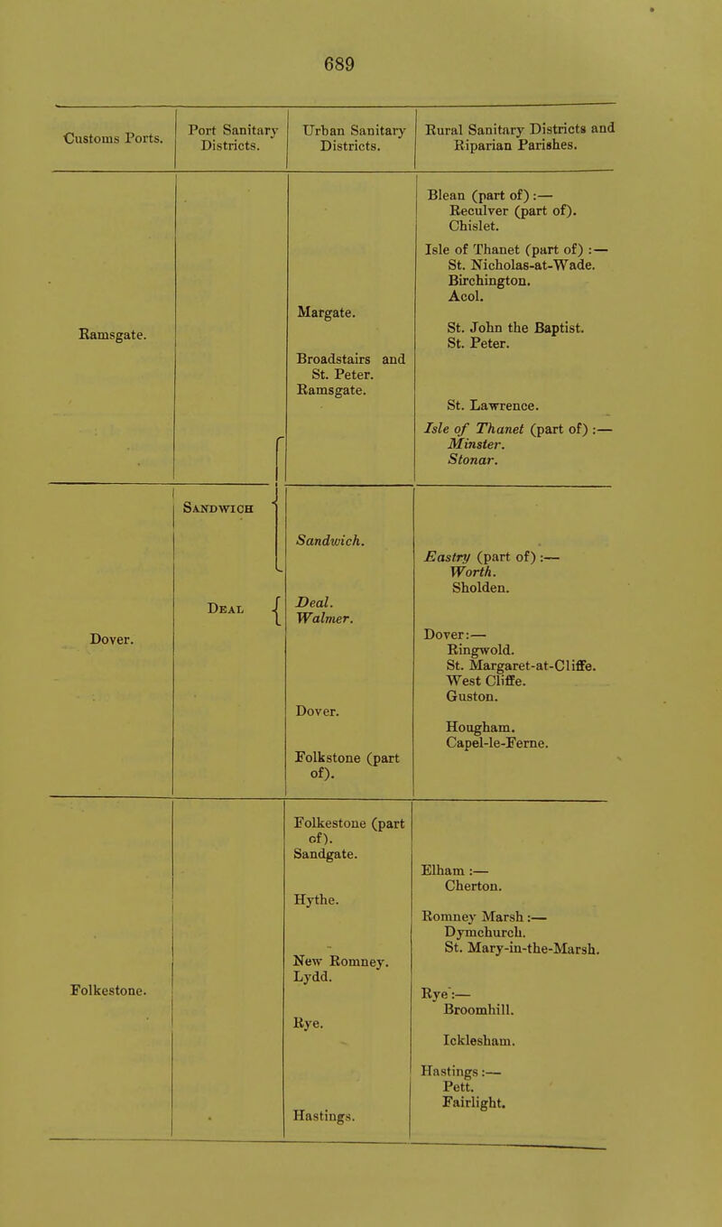 Customs Ports. Port Sanitary Districts. Urban Sanitary Districts. Rural Sanitary Districts and Riparian Parishes. Kamsgate. <• Margate. Broadstairs and St. Peter. Eamsgate. Blean (part of) :— Eeculver (part of). Chislet. Isle of Thanet (part of) :— St. Nicholas-at-Wade. Birchington. Acol. St. John the Baptist. St. Peter. St. La'wrence. Isle of Thanet (part of) :— Minster. Stonar. Dover. Sandwich Deal Sandwich. Deal. Walnier. Dover. Folk stone (part of). Eastry (part of) :— Worth. Sholden. Dover:— Ringwold. St. Margaret-at-Cliflfe. West ClifEe. vjusion. Hougham. Capel-le-Ferne. Folkestone. Folkestone (part of). Sandgate. Hythe. New Romney. Lydd. Bye. Hastings. Elham:— Cherton. Romney Marsh:— Dymchurch. St. Mary-in-the-Marsh. Rye:— Broomhill. Icklesham. Hastings:— Pett. Fairlight.