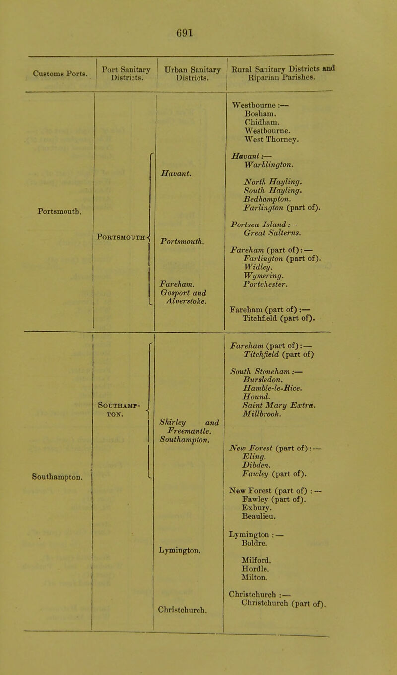 Customs Ports. Port Sanitary Districts. Urban Sanitary Districts. Rural Sanitary Districts and llipariau Parishes. Westbourne:— Bosbam. Obidham. Westbourne. West Thorney. Portsmoutb. f Havant. Havant;— Warblington. North Hayling. South Hayling. Bedhanipton. Farlington (part of). Portsmouth- Portsmouth. Fareham. Gosport and Alverstoke. Port sea Island: — Great Salterns. Fareham (part of): — FaiUngton (part of). Widley. Wymering. Fortchester. Fareham (part of) ;— Titchfield (part of). Fareham (part of): — Titchfield (part of) Southampton. Southamp- ton. Shirley and Freemantle. Southampton. Lymington. Christcburch. South Stoneham:— Bursledon. Hamble-le-Eice. Hound. Saint Mary Extra. Millbrook. New Forest (part of): — Eling. Dibden. Fawley (part of). New Porest (part of) : — Fawley (part of). Exbury. Beaulieu. Lymington : — Boldre. Milford. Hordle. Milton. ChriBtcbureb : — Christchurch (part of).