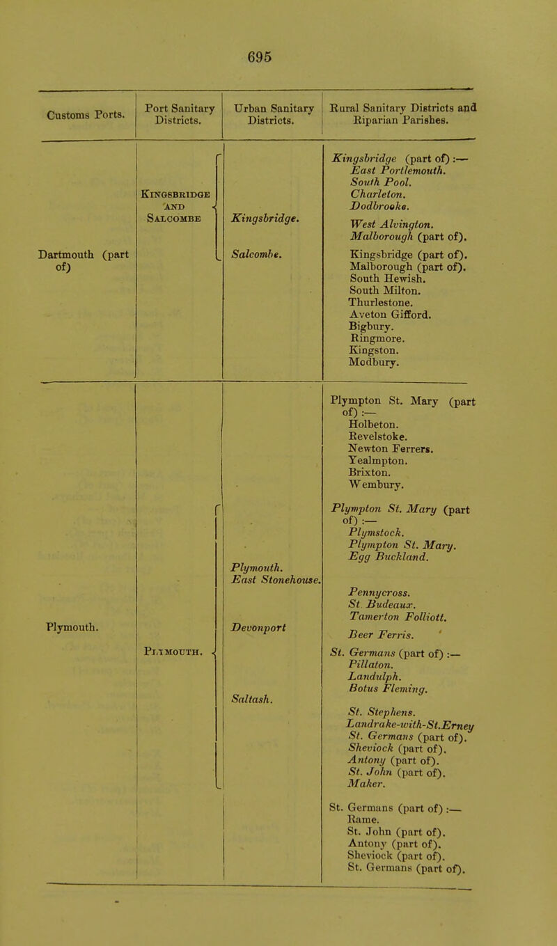 Customs Ports. Port Sanitary Districts. Urban Sanitary Districts. Rural Sanitary Districts and Riparian Parishes. Dartmouth (part of) KlNQBBRlDGE AND Satcombe Kingshridge. Salcomhe. Kingshridge (part of) :— East Porlhmouth. South Pool. Charleion. Dodbrooke. West Alvington. Malborough (part of). Kingshridge (part of). Malborough (part of). South Hewish. South Milton. Thurlestone. Aveton GifEord. Bigbury. Ringmore. Kingston. Modbury. Plymouth. Pl.l MOUTH. - Plymouth. East Stonehouse. Devonport Sal task. Plympton St. Mary (part of) .— Holbeton. Revelstoke. Newton Perrers. Yealmpton. Brixton. Wembury, Plympton St. Mary (part oO :— Plymstock. Plympton St. Mary. Egg Buckland. Pennycross. St Budeaux. Tamerton Folliott. Seer Ferris. St. Germans (part of) :— Pillaton. Landulph. Botus Fleming. St. Stephens. Landrake-tvith-St.Emey St. Germans (part of). Sheviock (part of), Antony (part of). St. John (part of). Maker. St. Germans (part of) : Rame. St. John (part of). Antony (part of). Sheviock (part of). St. Germans (part of).