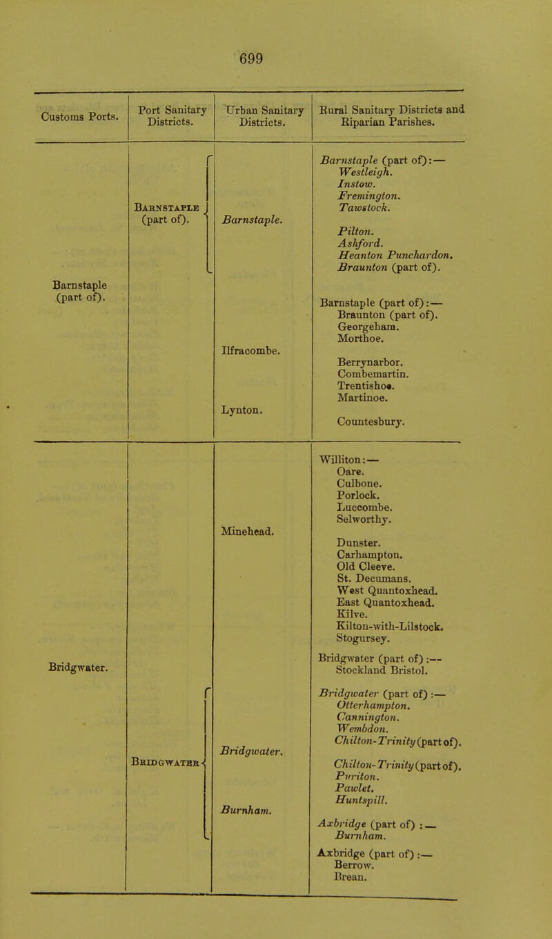 Customs Ports, Port Sanitary Districts. Urban Sanitary Districts. Bural Sanitary Districts and Eiparian Parishes. f BaHN8TAPI,E (part of). ' Barnstaple. Barnstaple (part of):— Westleigh. Instow. Fremington. Tawstock. Pilton. Ashford. Heanton Punchardon, Braunton (part of). Barnstaple (part of). Tlfrapomhp Lynton. Barnstaple (part of):— Braunton (part of). Georgeham. Morthoe. Berrynarbor. Combemartin. Trentishoa. Martinoe. Countesbury. Minehead. Williton:— Oare. Culbone. Porlock. Luccombe. Selworthy. Dunster. Carhampton. Old ClecTe. St. Decumans. East Quantoxhead. Kilve. Kilton-with-Lilstock. Stogursey. Bridgwater. Bridgwater (part of) ;— Stockland Bristol. BrIDGWATBR' Bridgivater. ni/fnh /ttn Bridgwatei- (part of) :— Otterhatnpton. Canningtou. Wembdon. Chilton-Trinity (^MioT). Chilton- Trinity (part of). Purito7i. Pawlet. Huntspill. Axbridge (part of) : Burnham. Axbridge (part of) :—■ Berrow. Brean.