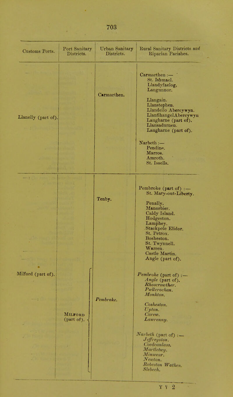 Customs Ports. Port Sanitary Districts. Urban Sanitary Districts. Kural Sanitary Districts and Riparian Parishes. Llanelly (pait of) Carmarthen. Milford (part of). MlLFOUD (part of). ■> Tenby. Pembroke. Carmarthen:— St. Isbmael. Llandyfaelog, Langunnor. Llaugain. Llanstephen. Llandeilo Abercywyn. LlanfihangelAbercywyu Laugharne (part of). Llansadurnen. Laugharne (part of). Narbeth:— Pending. Marros. Amroth. St. Issells. Pembroke (part of) : — St. Mary-out-Liberty. Penally, Manorbier. Caldy Island. Hodgeston. Lamphey. Stackpole Elidor. St. Petrox. Bosheston. St. Twynnell. Warren. Castle Martin. Angle (part of). Pembroke (part of) Angle (part of). Rhoscrowther. Pwllcrochan. Monkton. Cosheston. TIptoti. Carew. Lawrenny. Narbeth (part of) : — Jeff'reyslon. Coedcnnlass. Martlctwi/. iMinuwur. Newton. Itobcaton Wathcn. Slebech. Y V 2