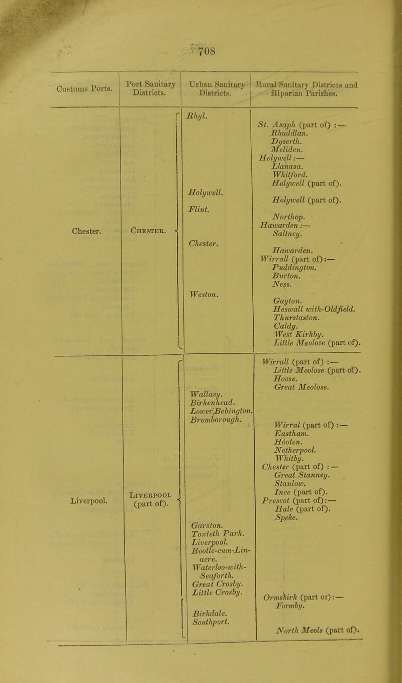 Customs Ports. Port Sanitary Urban Sanitary Rural Sanitary Districts and Districts. Districts. • Riparian Parishes. r 1 Bhiil. St. Asaph (part of) : — JRhuddlati. Dyserth. Meliden Molyivetl:— Llanasa. Whitford. Holywell (part of). Holywell. Holywell (part of). Flint. Northop. Chester. « Haivarden:— Chester. Salttiey. Hawarden. Wirrall (part of):— Puddington. Burton. iVess. Chester. Gayto7i. Heswall witk-Oldfield. Thurstaston. Caldy. West Kirkby. Little Meolose (part of). Wirrall (part of) : — Little Meolose (part of). Hoose. Great Meolose, Wallasy. Birkenhead. Lower'fiehington. Bromborough. Wirral (part of) : — Eastham. Hdoton. Netherpool. Whitby. Chester (part of) : — Ch-eat Staiiney. Stanlow. Liverpool. Liverpool (part of). Ince (part of). Garston. Toxteth Park. Liverpool. Bootle-cum-Lin- acre, Waterloo-xoith- Seqforth. Great Crosby. Little Crosby. Prescot (part of): — Hale (part of). Speke. Orms)tirk (part oi): — Formhy. Birkdale. Southport. North Mcols (part of).