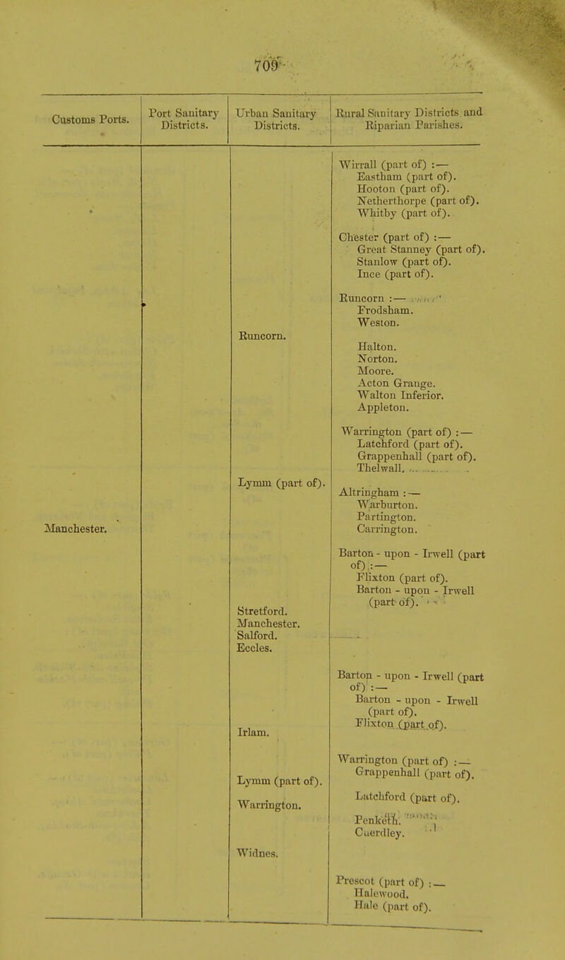 709'- Customs Ports. Port Sauitary Districts. Urbau Sanitary Districts. Rural Sanitary Districts and Riparian Parishes. Manchester. Runcorn. Lynun (part of). Stretford. Manchester. Salford. Eccles. Irlam. Lymm (part of). Warrington. Widnes. Wirrall (part of) : — Eastham (part of). Hooton (part of). Netherthorpe (part of). Whitby (part of). Chester (part of) : — Great Stanney (part of). Stanlow (part of)- Ince (part of). Runcorn :— , ...,; ' Frodsham. Weston. Halton. Norton. Moore. Acton Grange. Walton Inferior. Appleton. Warrington (part of) : — Latchford (part of). Grappenhall (part of). Thelwall. . Altringham : — W,arburton. Partington. Carrington. Barton - upon - Invell (part of).:- Flixton (part of). Barton - upon - Irwell (part of). ' ' Barton - upon - Irwell (part of)': — Barton - upon - Irwell (part of), riixton (pajt.of). Warrington (part of) : — Grappenhall (part of). Latchford (part of). Penyftl^ Cuerdley. Prescot (part of) : Tlalcwood. Hale (part of).