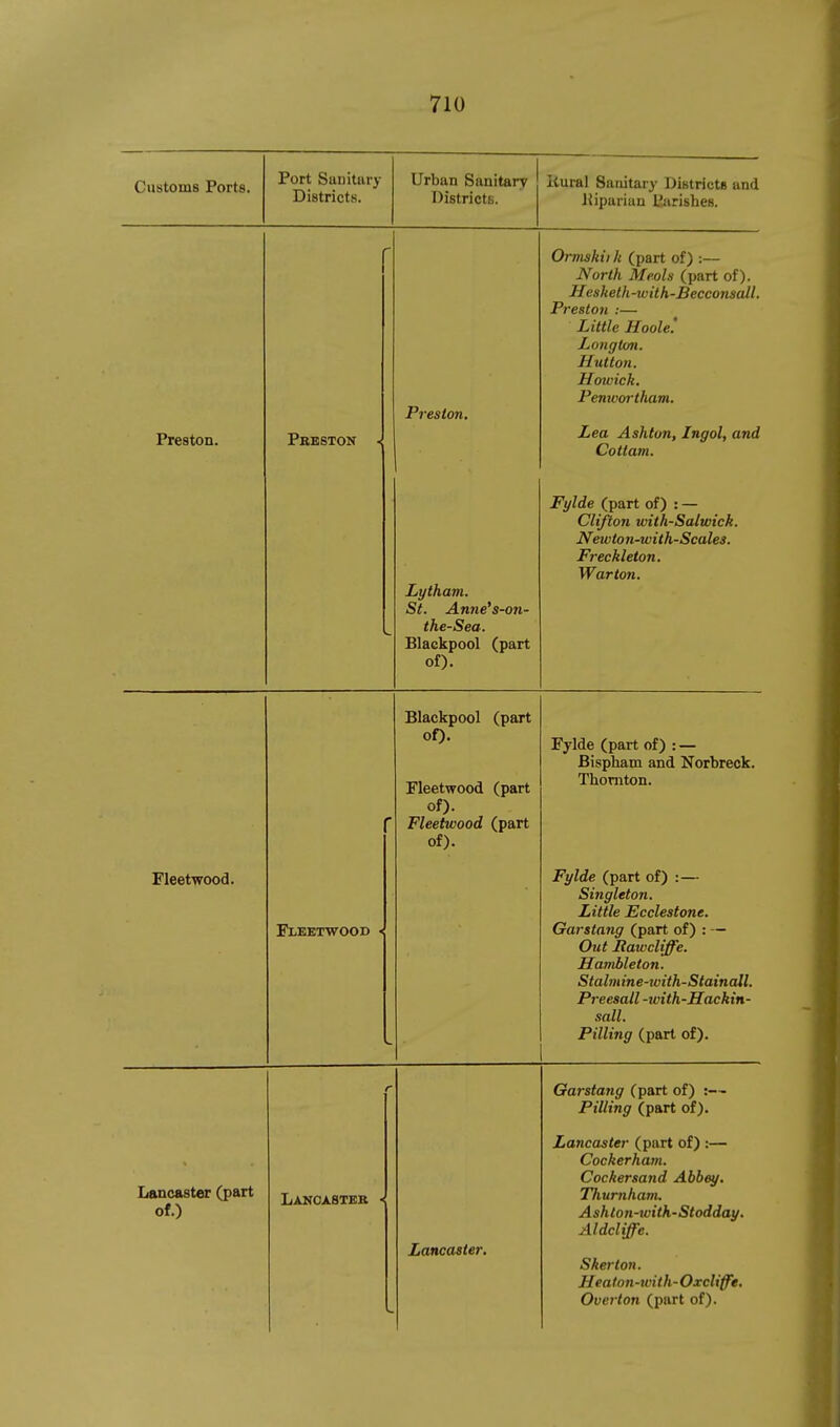 Customs Porte. Port Sanitury Districts. Urban Sanitary Districts. Itural Sanitary DistrictB and J{iparian Parishes. Preston. Pbbston Preston, Lytham. St. Anne's-on- the-Sea. Blackpool (part of). Ormskit k (part of) :— North Meols (part of). Hesketh-with-Becconscdl. Preston :— Little Hoole. LongUm. Hutlon. Howich. Penwortham. Lea Ashton, Ingol, and Cottam. Fylde (part of) : — Clifton with-Salwick. Newton-with-Scales. Freckleton. Warton. Fleetwood. Fleetwood < Blackpool (part oO. Fleetwood (part of). Fleetwood (part of). Fylde (part of) : — Bispham and Norbreck. Thornton. Fylde (part of) :— Singleton. Little Ecclestone. Garstang (part of) : — Out Rawcliffe. Hambleton. Stalmine-with-Stainall. Preesall -with-Hackin- sall. Pilling (part of). Lancaster (part of.) Lanoabteb - Lancaster. Garstang (part of) :— Pilling (part of). Lancaster (part of) :— Cockerham. Cockersand Abbey. Tliurnhatn. Ashlon-with-Stodday. Aldcliffe. Skerton. Healon-with-Oxcliffe, Overton (part of).