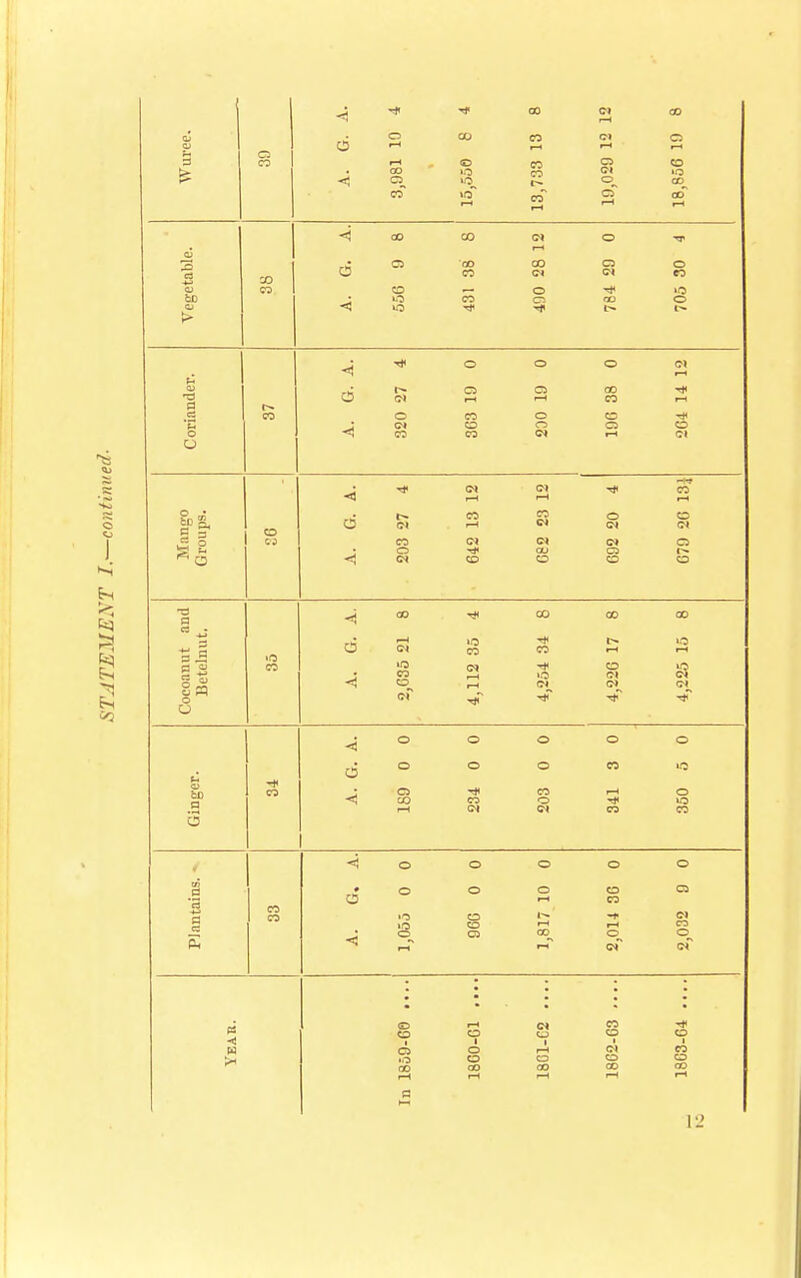 *3 Coriander. r~ _J ■* © O CO CI O O ri —1 CO i-H J CM CO O O O **3 co co ci i-i ci Cocoanut and Betelnut. U3 A. G. A. 2,035 21 8 4,112 35 4 4,254 34 8 4,226 17 8 4,225 15 8 Ginger. -* CO A. G. A. 189 0 0 234 0 0 203 0 0 341 3 0 350 5 0 Plantains. - CO CO A. G. A. 1,055 0 0 96G 0 0 1,817 10 0 2,014 30 0 2,032 9 0 Yeah. In 1859-60 .... 18G0-01 .... 1801- C2 .... 1802- 63 .... 18G3-G4 .... 12