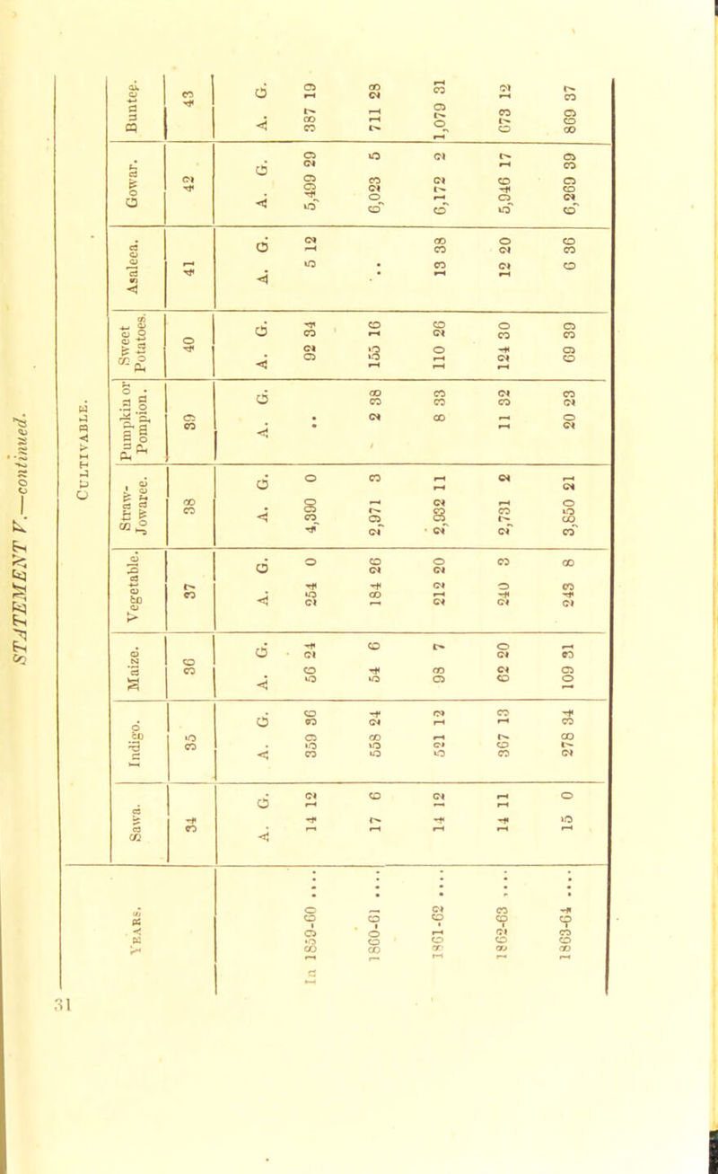 PI > M H ■J ox a a 3 tq - i •* A. G. 387 19 711 28 1,079 31 073 12 869 37 Gowar. CM ■»< A. G. 5,499 29 6,023 5 6,172 2 5,946 17 6,269 39 Asaleea. •—' A. G. 5 12 13 38 12 20 6 36 Sweet Potatoes. o A. G. 92 84 155 16 110 26 124 30 69 39 Pumpkiu or Pompion. Ci CO A. G. • • 2 38 8 33 11 32 20 23 Straw- Jowaree. 00 CO A. G. 4,390 0 2,971 3 2,932 11 2,731 2 3,850 21 Vegetable. r~ CO A. G. 254 0 184 26 212 20 240 3 243 8 Maize. CO CO A. G. 56 24 54 6 93 7 62 20 109 31 d CO >o CO A. G. 359 36 558 24 521 12 307 13 278 34 CZ 02 HI CO A. G. 14 12 17 6 14 12 14 11 15 0 B ■ In 1859-60 .... 18C0-61 .... 1SG1-62 .... 1862- 63 .... 1863- 61 ....