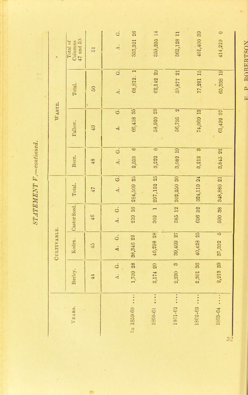 s to 6 CD CI -* ■—1 r-V ca CO o Total of Columns 47 and 50. 353,321 cT 99 362,128 401,400 414,219 6 rH ca CM c*t ■o ca Total. o < est CO ro* CO CM *** ■H of CO t» t-» oo oT ■o 77,281 65,338 IE. DO < Fallow. cn •* 6 < 66,458 35 58,920 29 56,795 2 CM ca CD © ■* 61,492 37 6 CO o ca >—< CO CI CM Beer. OO <* .s 2,353 CM CM C* eo c> CO o CO* 3,212 3,845 o cm ■o CN o CO •HI Ol •—i CM 284,509 297,152 302,250 O CM CO 348,880 eed. 6 CO f-* CI f-t CM CO 00 eo m g 09 O CD •* «« ca CM CI o CO iO oo CO CO ca CO o ca UO w CuLTIVABL Kodra. lO ■* 6 38.34G 22 40,298 28 39,499 27 40,428 25 tO CI CO CO CO d 00 CM o CM CO CO CO OS CO tA o> S3 4 ca o ■* r~ t—t o CO °t, t-i o CO CO CM pq r—T of CM* cm CM* Years. la 1859-60 1860-61 CI CO I—1 co 00 1862-G3 ■* CO CO CD CO 1—1