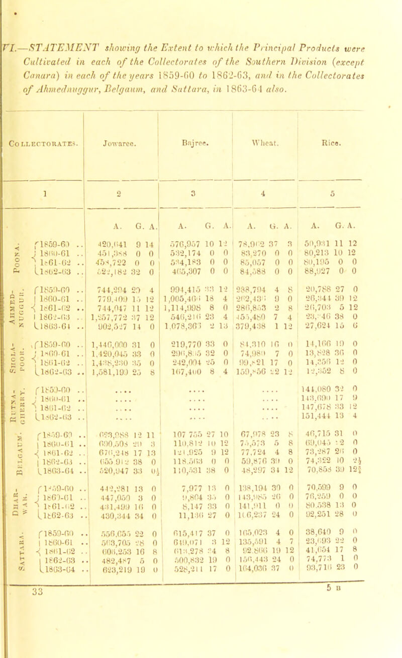 VI.—STATEMENT showing the Extent to which the Principal Products were Cultivated in each of the Collectorates of the Southern Division (except Canara) in each of the years lS59-(iO to 1S6 J-G3, and in the Collectorates of Ahmednitggur, Belgaum, and Suttara, in I8(>3-61 also. Co LLECTOUATE^. Jowarec. Bnjroe. Wheat. Rice. Pi - f 1859-6) ■a i 1800-G1 g ) lfGl-02 f- Ll8b2-63 „• fl«:)-no g = I I8oo-oi = i 1661-62 11862-03 « U8U3-GI = j If(50-61 o ] 1801-G2 * L1SG2-G3 f 1859-60 j I8O0-OI 1 1801-02 LisG-j-iu fl859-6Q I 1860-61 <( 1861-62 I 186-2-63 1803-04 |-i'.->n-rso J 1869-01 LltG2-fi:J f 1859-00 | 180D-G1 1801-02 1862-03 L1863-04 A. G. A 420,041 9 14 45l,3ss 0 0 4^5-<,722 0 0 £.2 -182 32 0 744,204 29 770.400 15 744/147 1 1 1,257,772 :t7 002,527 14 1,440,0(10 31 0 1,420,045 33 0 1,488,930 35 0 1,581,19:) 25 8 623,988 12 11 G00.50S 2! I 3 670,240 17 13 055 912 38 0 520,047 33 Uj 442,281 13 0 447,050 3 0 431,491) 10 0 430,344 34 0 A. G. A. 576,957 10 12 I 78.9i>2 37 3 532,174 0 0 83,270 0 0 534,183 0 0 85,057 0 0 405,307 0 0 84,588 0 0 091,415 1,005,40 i 1,114,098 540,210 1.078,30'! 12 4 II 4 l.l 219,770 33 0 290,8.15 32 0 242,004 25 0 107,41/0 8 4 107 755 110.812 1 -11.925 118.503 110,531 7,977 13 0 H,804 35 0 8,147 33 0 11,130 27 0 550,055 22 503,705 28 000,253 1G 482,487 5 023,219 19 015,417 37 Gl!),7l 3 01:i.278 ?4 500,832 19 528,211 17 288,794 202,43': 28(i,8r>3 455,480 379,438 27 10 III 12 0 12 0 0 38 0 8 0 8 4 12 St.310 10 0 74,9811 7 0 99,821 17 o 159,»56 -2 12 07,!>?8 23 75,573 5 77.7 24 4 59,870 3!i 48,297 31 8 8 8 0 12 A. G. A. 50,931 11 12 80,213 10 12 80,195 0 0 88,027 0 0 20,788 27 0 20,344 39 12 20,703 5 12 23,^46 38 0 27,624 lo 0 11,100 10 0 13,828 30 0 14,856 12 0 12,352 8 0 141.080 32 0 143.GOD 17 0 147,078 33 12 151,441 13 4 40,715 31 0 09,045 -2 0 73,287 20 0 74,322 10 21 70,858 30 12J 138,194 30 0 \ 70,599 9 0 143,985 20 0 j 70,259 0 0 141,011 0 0 ! 80.538 13 0 1(0,237 24 0 02,251 28 0 105.023 4 135,691 4 i 92,806 19 150,443 24 104,030 37 38,640 9 23,i:03 22 41,054 17 74,773 1 93,710 23