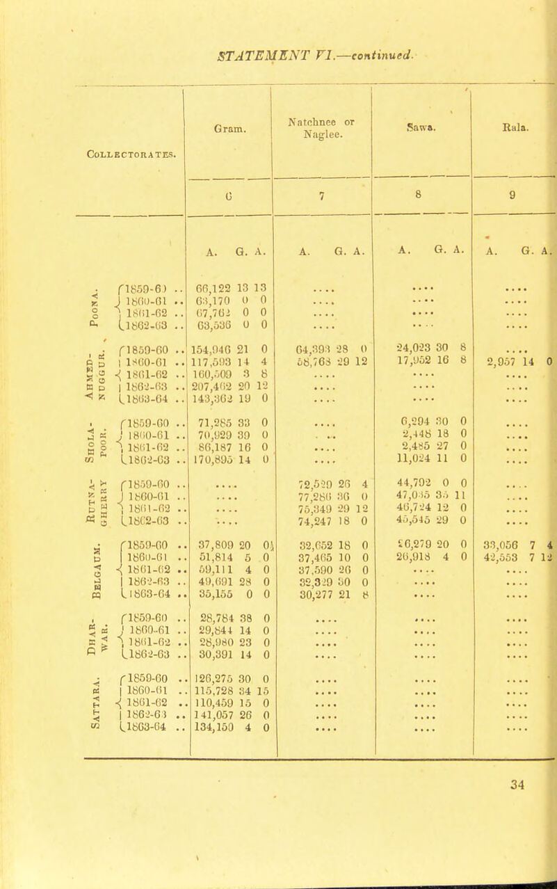 Coll ector a tes. p850-6) J 1860-01 ] 1801-02 U802-03 j p859-00 p p | 1S60-G1 -{1861.68 n o I 1863-63 < * U8G3-04 P859-G0 5 K J I8HO-01 S 1 i 1861-62 <r> U 862-03 J. s- f 1859-00 £ 5 J 1860-61 b « ) 1861-63 * g L18C2-G3 • f 1850-00 d 186U-6I 3 ■{ 1861-63 £ | 18G2-R3 pa U803-64 (-1859-6D 5 « J 1860-61 A * 1861-63 11862-63 f 1850-00 | 18G0-(il <i 18G1-G2 | 1862-63 U8G3-G4 Gram. Natchnee or Naglee. Q. A. GG,122 13 13 6:5,170 0 0 07,762 0 0 03,536 0 0 154,040 21 0 117,503 14 4 160,509 3 8 207,402 20 12 143,302 19 0 71,285 33 7(1,029 39 80,187 16 170,805 14 37,809 20 51,814 5 59,111 4 49,091 28 35,155 0 28,784 38 29,844 14 28,080 23 30,391 14 126,275 30 0 115,728 34 15 110,459 15 0 141,057 26 0 134,150 4 0 G. A. 04,393 28 0 58,768 29 12 72,5-29 20 4 77,280 30 0 75,349 29 12 74,247 18 0 32,052 18 37,405 10 37,590 20 32,329 30 30,277 21 Sana. A. G. A. 24,023 30 17,052 16 Iiala. 0,294 30 0 2,448 18 0 2,4*5 27 0 11,024 11 0 44,792 0 0 47,015 35 11 40,724 12 0 45,545 29 0 iG,279 20 0 20,918 4 0 A. G. 2,957 U 33,056 7 42,553 7