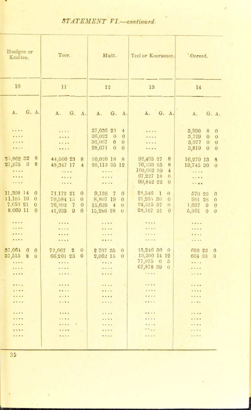 Hoolgee or Kooltee. 10 A. G. A, 2>,862 32 8 27,875 3 8 11,308 14 0 11,185 19 0 7,653 21 0 8,669 11 0 37,064 37,515 0 0 8 U Toor. 11 G. A 44,500 23 8 48,347 17 4 71.172 21 79,584 15 76,392 7 41,233 9 72,667 2 66,201 23 Mutt. 12 G. A 37,036 21 4 36,022 0 0 36,067 0 0 28,071 0 0 30,020 18 8 20,113 35 12 9,138 7 0 8,807 19 0 15,629 4 0 15,286 28 0 2 707 35 2,062 15 Teel or Koorasnee 13 A. G. A 92,465 27 76,133 25 100,662 39 97,227 18 99,842 22 Ooreed. 28,546 1 0 21,205 30 0 24,515 37 0 28,187 31 0 13,246 30 0 13,200 14 12 77,975 0 5 67,878 39 0 14 A. G. A. 3,390 8 0 3,729 0 0 3,977 O 0 3,819 0 0 16,279 13 9 19,745 30 0 570 20 0 981 28 0 1,037 0 0 5,301 0 0 680 22 0 664 33 0