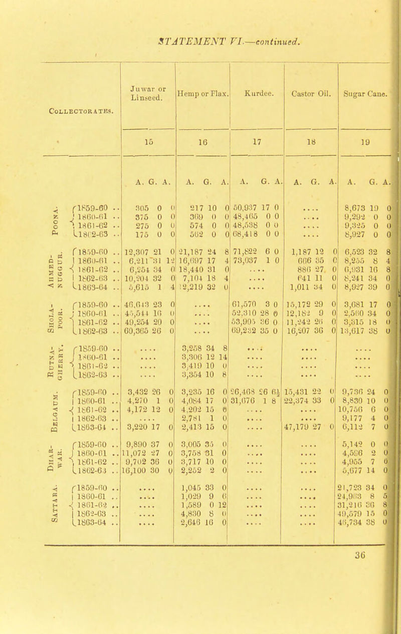 Collector a tes. ^ f1859-60 i. J 1860-61 o \ 1801-02 ^ Il8(2-G3 i ~ a B a o < » f 18r,9-00 I 186D-(U ■S I8G1-02 i iec2-(i.'J U803-04 fl859-60 2< : isoo-fil S ? 1 1801-02 <n  U 8G2-G3 < ;»* f 1859-00 as B J 1SGO-81 E w i 1801-02 « g L18G2-03 pa f1859-00 I 1800-61 -< 1861-02 I 18G2-G3 U803-04 f 1859-00 % a J 1800-01 a 1 \ 1801-02 O U8G2-6.J -« H H CO f1859-00 | 18G0-G1 ^ 1801-03 | 1802-03 U8G3-04 J invar or Linseed. 15 A. G. A. 305 0 0! 375 0 0 275 0 li 175 0 0 12,807 21 6,21 T31 6,254 34 10,204 32 5,615 1 Hemp or Flax Kiirdee. 16 17 A. G. A. 217 10 309 0 574 0 502 0 21,187 24 16,097 17 18,440 31 7,104 18 : 2,219 32 A. G. A. 40.043 23 0 45,544 10 (I 49,254 20 00,305 2G 3,432 26 0 4,2/0 1 0 4,172 12 0 3,220 17 0 9,890 37 0 11,072 27 0 9,7(12 36 0 10,100 30 0 0 50,9:37 1 7 0 II 4S.405 0 0 fl! 48,538 0 O 0:08,418 0 0 8 71.822 6 0 4j 73,037 1 0 0 4 0 61,570 3 o 52.310 28 0 53,90 > 36 0 00,2:i2 35 0 3,258 34 8 3,300 12 14 3,419 10 0 3,354 10 8 Castor Oil. 18 A. G. A. 3,235 16 4,084 17 4,202 15 2,7*1 1 2,413 15 (i -J',, 168 II 31.070 0 0 •6 6i 1 8 3,005 35 0 3,758 31 0 3,717 10 0 2,252 2 0 1,045 1,029 1,589 4,830 2,640 33 0 9 6 0 12 8 (i 10 0 15,172 29 12,182 0 11,242 26 16,207 3G 15,431 22 22,374 33 1,187 12 GG6 35 880 27 (41 11 1,011 U4 0 47,179 27 0 Sugar Cane. 19 A. G. A. 8,673 19 9,292 0 0 9.325 0 ofc 8,927 0 0 6,523 3 2 8. 8,255 8 4j 01 0,<)31 10 8] 0| 8,24 1 34 01 8,927 39 0] 3,081 17 2,500 34 3,315 18 (I 13,017 38 (J 9,730 24 0 8,830 10 (1 10,750 6 0 9,177 4 (1 6,112 7 l-> 5,142 0 1) 4,596 2 0 4,955 7 0 . 5,077 14 0 21,723 34 .1 24,903 8 .) 31,210 30 8 49,579 15 0 40,734 38 0 30