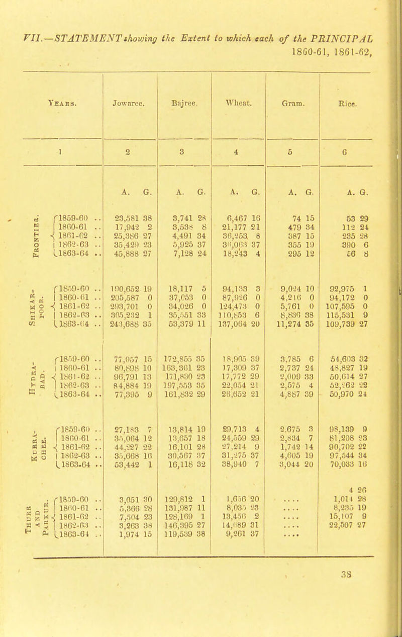 VII.—STATEMENT showing the Extent to which each of the PRINCIPAL 18G0-61, 1861-62, Years. f1859-60 1800-61 ■{ 1861-62 I 1862-63 U863-G4 , f1859-60 « - | 1860-01 M o •< 1801-62 £ 2 I 1862-63 W U803-04 C1850-00 I 1800-61 ^ 1861-62 I 1862-63 L1863-64 (1859-00 I 1800 61 •{ 1801-02 I 1802-03 1.1863.64 . r1850-00 tt 5 18(10-01 « £ M J 1861-02 W ■« 5 | 1862-63 ^ ^ U863-G4 Jowaree. Bajree. A. G. 23,581 38 17,042 2 25,386 27 35,42!) 23 45,888 27 100,052 19 205.587 0 203,701 0 305,232 1 243,688 35 77,057 15 80,808 10 00,701 13 84,881 19 77,305 9 27,1*3 7 35,004 12 44,22 7 22 35;008 16 53,442 1 3,051 30 5,300 28 7,504 23 3,263 38 1,074 15 G. 3,741 28 3,538 8 4,401 34 5,025 37 7,128 24 18,117 5 37,053 0 34,026 0 36,551 33 53,379 11 172,855 35 L63,801 23 171,830 23 197,553 35 161,832 20 13,814 10 13,657 18 16,101 28 30,507 37 16,118 32 120,812 1 131,987 11 128,100 1 140,395 27 119,530 38 Wheat. A. G. 0,467 10 21,177 21 36,253 8 30,003 37 18,243 4 04,133 3 87,026 0 124,473 0 110,853 0 137,004 20 18,905 39 17,309 37 17,772 29 22,054 21 26,052 21 20,713 4 24,550 20 27,214 9 31,275 37 38,040 7 1,656 20 8,035 23 13,456 2 14,080 31 9,261 37 Gram. A. G. 74 15 53 29 470 34 112 34 387 15 235 28 355 19 390 0 205 12 iG 8 9,0-'4 10 4,210 0 5,761 0 8,830 38 11,274 35 3,785 0 2,737 24 '.',000 33 2,575 4 4,887 30 2,075 3 2,834 7 1,742 14 4,605 10 3,044 20