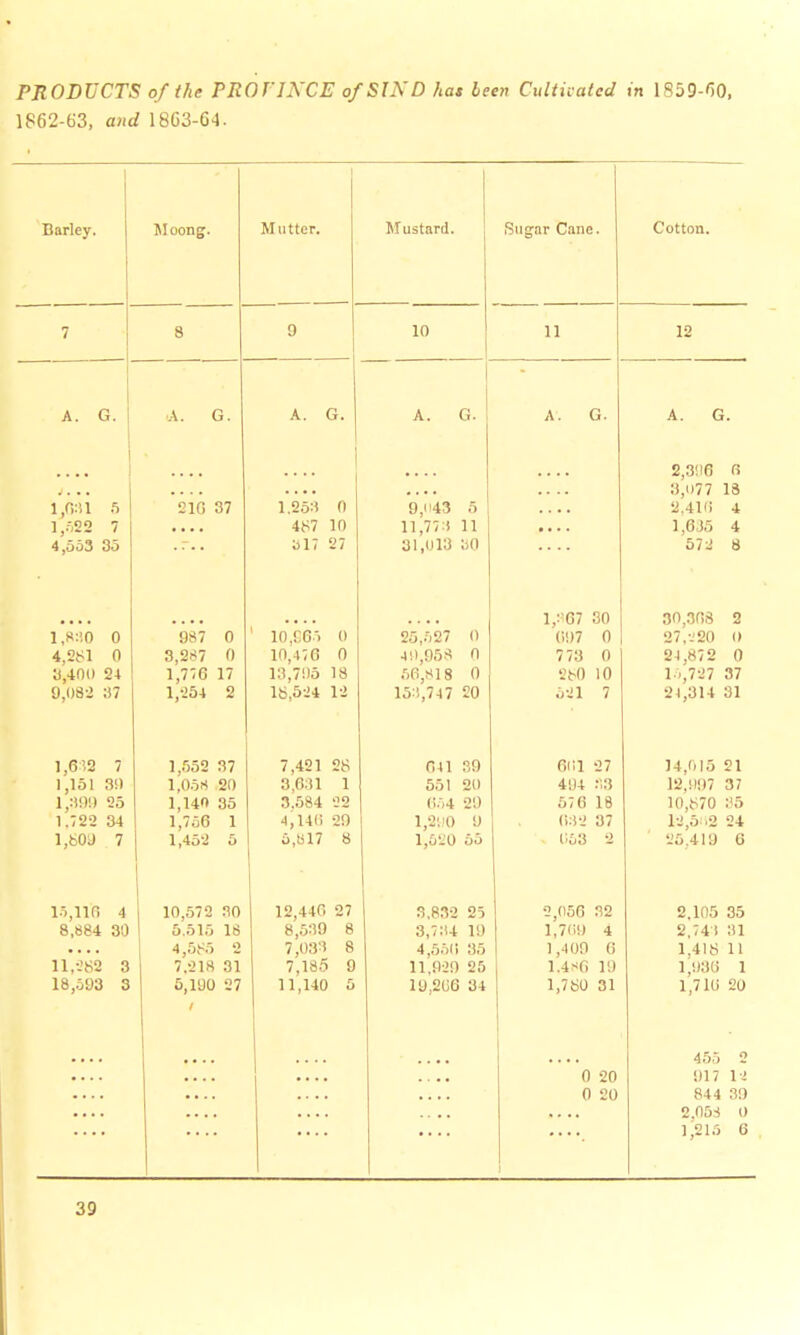 PRODUCTS of the PROVINCE of SIX D has been Cultivated in 1859-00, 1862-63, and 1863-64. Barley. Moong. Mutter. Mustard. Sugar Cane. Cotton. 7 8 9 10 11 12 A. G. •A. G. A. G. A. G. A. G. A. G. .... 1,0:11 5 1,522 7 4,553 35 • 21G 37 1.253 0 487 10 817 27 9,i'43 5 ! 11,773 11 31,013 ;>o 2,306 0 8,077 18 2.410 4 1,635 4 572 8 1,8:10 0 4,281 0 3,401) 24 9,082 37 987 0 3,287 0 1,776 17 1,254 2 ' 10,965 0 10,476 0 13,705 18 18,524 12 25,527 0 40,958 0 50,818 0 15:1,747 20 1,:'67 30 007 0 773 0 280 10 521 7 30,308 2 27,220 0 24,872 0 15,727 37 24,314 31 1,612 7 1,151 30 1,300 25 1.722 34 1,600 7 1,552 37 1,058 20 1,140 35 1,756 1 1,452 5 7,421 28 3,6.11 1 3.584 22 4^140 20 8,817 8 041 39 551 20 654 29 1,2H0 0 1,520 55 601 27 404 .,3 57 6 18 082 37 053 2 14,015 21 12,007 37 10,870 35 12,5 .2 24 25,419 6 15,110 4 8,884 30 11,282 3 18,593 3 10,572 30 5.515 18 4,585 2 7.218 31 5,100 27 / 12,440 27 8,539 8 7,033 8 7,185 9 11,140 5 3,832 25 3,734 10 4,550 35 11,020 25 19,266 34 2,056 32 1,769 4 1,409 6 1,4*6 10 1,780 31 0 20 0 20 2.105 35 2,741 81 1,418 11 1,030 1 1,710 20 455 2 017 li 844 30 2,05S 0 l^lo 6