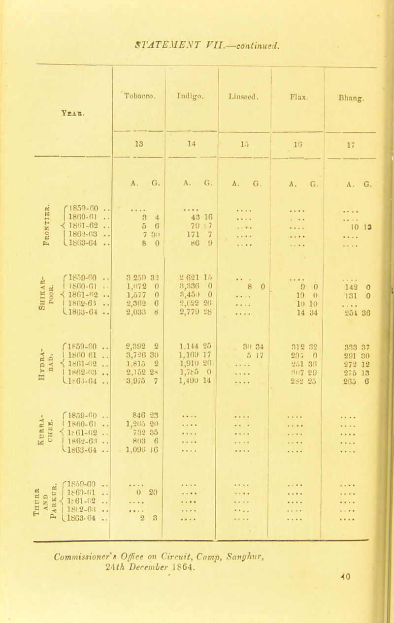 Tobacco. Indigo. Unseed. Flax. Bhang. Yeah. 13 14 la lfi 17 A. G. A. G. A. G. a a f1851-60 .. | 1800-61 .. -< 18(11-02 .. | 1862-03 .. U8U3-G4 .. 3 4 5 6 7 3n 8 0 43 16 70 :7 171 7 86 9 10 13 f 1859-60 I 1860-01 i 1861-na L18G3-G4 flP59-nO 2 J I 1800 61 q < i 1861-02 * ° I 1862-03 Ll.-0.1-C4 f1859-00 I 1860-01 i 1,-01-02 I 1802-0:1 Llt>G3-U4 • fis-in-on 5 . 5 I 1860-61 E g itoi-cs £ ^ 5 I 18(2-6:1 p< i l una. fid 3 250 33 1,1172 0 1,577 0 2,362 0 2,033 8 2,392 2 3,720 30 1,815 2 2,152 2-* 3,9/5 7 846 23 1,2(16 20 732 35 803 6 1,090 10 0 20 2 3 2 621 1. 3,886 0 3,451 0 '.',(;22 26 2,779 28 1.144 25 1,109 17 1,910 26 l,7t-5 0 1.J9U 14 8 0 9 0 142 0 10 0 131 0 in 10 11 34 251 36 3d 34 6 17 312 32 20/ 0 251 36 :K>7 29 2*2 25 333 37 291 30 272 12 275 13 205 6 Commissioner it Office on C'irmit, Camp, Sanyhnr, 2'Uh Derember 1?64.
