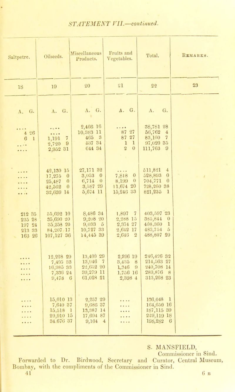 ^nl tnptrp QUI l UC l(. Oilseeds. fiscellaneous Products. Fruits and Vegetables. Total. Rbmahks. 18 19 20 21 22 23 A. G. A. G. A. G. A. G. A. G. .... 4 26 6 1 1,191 7 2,720 9 2,952 31 2,466 16 10,383 11 465 3 637 34 644 34 87 27 87 27 1 1 2 0 38,781 28 56,762 4 83,100 7 97,020 35 111,763 9 42,130 15 17,275 0 25,487 0 42,502 0 32,639 14 27,171 32 3,053 0 6,714 0 3,587 29 5,674 11 7,818 0 8.199 0 11,674 20 15,240 33 511,821 4 528,893 0 704.771 0 728,200 38 821,235 1 i 212 35 . 235 28 197 24 213 33 163 26 55,692 10 35,690 20 35,258 20 84,207 17 107,127 36 8,486 34 9,2U8 20 9,033 5 10,727 S3 14,445 39 1,897 7 2,288 15 2,374 27 2,642 17 2,640 2 403,597 '23 386,844 0 408.360 1 483,754 5 488,807 20 .... 12,228 29 7,405 33 16,985 33 7,336 24 9,478 6 13,400 29 13,946 7 22,652 20 39,279 11 61,028 21 2,206 19 3,435 8 1,346 9 1,756 16 2,398 4 246,420 32 214,563 27 •240,708 14 289,876 8 313,208 23 15,010 13 7,640 37 15,518 1 29,910 15 34.676 37 2,257 29 9,686 37 13,387 14 17,694 87 9,104 4 136,048 1 104,050 16 187,115 39 229,119 18 198,282 6 S. MANSFIELD, Commissioner in Sind. Forwarded to Dr. Birdwood, Secretary and Curator, Central Museum, Bombay, with the compliments of the Commissioner in Sind.