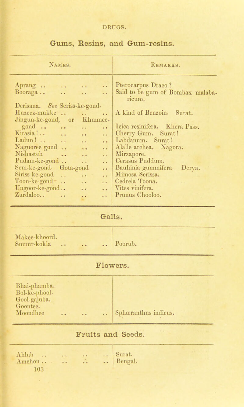 Gums, Resins, and Gum-resins. Names. Remarks. Apraug Booraga Derisana. See Seriss-ke-gond. Huzeez-mukke . s. Jingun-ke-gond, or Khunnee- gond Kirasia! .. Ladun! .. Naguoree gond Nishasteh Pudam-ke-gond Sem-ke-gond- Gota-gond Siriss kc-gond Toon-kc-gond - .. Ungoor-ke-gond.. Zurdaloo.. Pterocarpus Draco ? Said to be gum of Bombax malaba ricum. A kind of Benzoin. Surat. Icica resinifera. Kbcra Pass. Cherry Gum. Surat! Labdanum. Surat! Alalle archea. Nagora. Mirzapore. Cerasus Puddum. Bauhinia gummifera. Derya. Mimosa Serissa. Cedrela Toona. Vites vimfera. Primus Chooloo. Galls. Makee-khoord. Sumur-kokla Poorub. Flowers. Bhai-phamba. Bol-ke-j)hool. Gool-gajuba. Goontee. Moondhee Sphceranthus indicus. Fruits and Seeds. Ahlub ^ Amchou 10.3 Surat. Bengal.