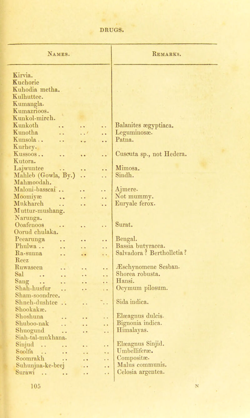 Names. Remarks. Kirvia. Kuchorie Kuhodia metha. Kulhuttee. Kumanela. D Kumazrioos. Kunkol-mirch. Kunkoth Balanites seeyptiaca. Kunotha .. .. • Leguminosse. Kunsola .. . • . „ •, Patna. Kurhey. Cuscuta sp., not Hedera. Kutora. Mimosa. Mahleb (Gowla, By.) .. Sindh. \I ah. mood all. Ajmere. Moomiyse Not mummy. Miikhareh - ' 1 ' 1 I\ (I'll \ L 1 . - « • * « Euryale ferox. AT w 111 i r-m n sli an 0* -.  1 l_l L l U I 111 UOlKlllU. ■ .' (ii ii 11 , 11 • Surat. Ooafcnoos . • •. .. ( Inrnn pTiiiIji Icn \j \j 11111 1 111.1 it 1 <i • Ppf*ariiTiP*a A. v v ell 11 11 _^(I * • * • • • Bengal. Pliulwa .. • • .. .. Bassia butyvacea. -Ivtl tllliltl • a • « ■ ■ Salvarlora ' Bertholletia 7 Rccz XX. U >T (loCCU • * • ■ • • .ZEscbynomenc Sesban. Sal Shorea robusta. Sang .. a. .• •• Hansi. Shali-lmsfur ., . • t • Ocymum pilosum. Sn npli - fln^ n fpp k 'I I III. 11 1 HIOllK l . , ■ < • • Sida indica. OiiuUKdlvrt;. Sn HQn 11 tin Elseagnus dulcis. Slmlion-'nalc Bignonia indica. Shuogund Himalayas. Siah-tal-mukhana. Si 11111 ft Elseagnus Sinjid. Soolfa Umbelliferre. Soomrakh Compositse. Suhunjna-ke-beej Malus communis. Surawi Celosia argentea.