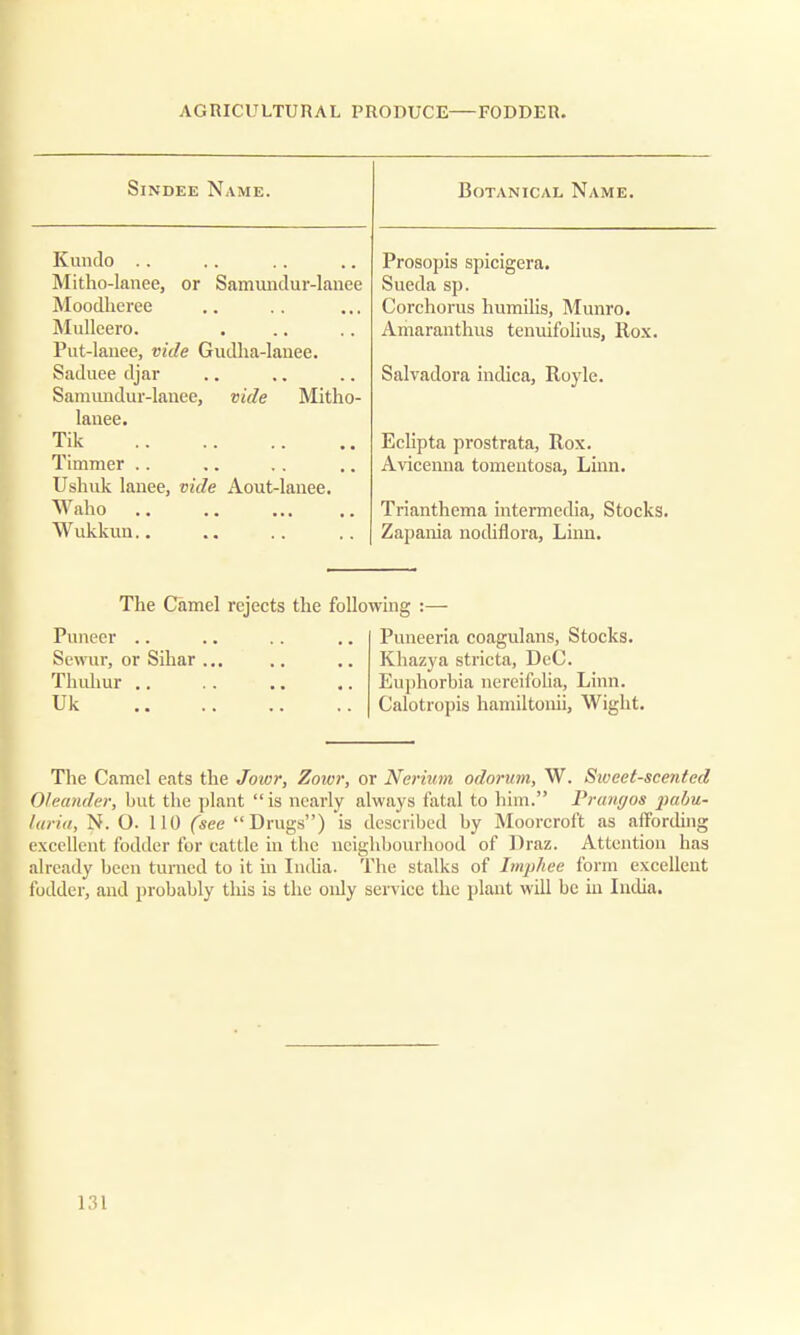 ^ _____ _ XT oIndee Name. Botanical Name. Kundo Prosopis spicigera. Mitho-lanee, or Samuiidur-lanee Sueda sp. Moodhcree Corchorus humilis, Munro. Mulleero. Amaranthus tenuifolius, Ilox. Put-lauee, vide Gudlia-lanee. Saduee djar Salvadora indica, Royle. Samundur-lanee, vide Mitho- lanee. Tik Eclipta prostrata, Rox. Timmer Avicenna tomentosa, Linn. Ushuk lanee, vide Aout-lanee. Waho Trianthema intermedia, Stocks. Wukkun Zapania nodiflora, Linn. The Camel rejects the following :— Puneer .. .. .. .. Puneeria coagulans, Stocks. Sewur, or Sihar ... .. .. Khazya stricta, DeC. Thuhur .. .. .. .. Euphorbia nereifolia, Linn. Uk .. .. .. .. Calotropis hamiltonii, Wight. The Camel eats the Jowr, Zowr, or Nerium odorum, W. Sweet-scented Oleander, but the plant is nearly always fatal to him. Praugos pabu- laria, N. O. 110 (see Drugs) is described by Moorcroft as affording excellent fodder for cattle in the neighbourhood of Draz. Attention has already been turned to it in India. The stalks of Imphee form excellent fodder, and probably this is the only service the plant will be in India.