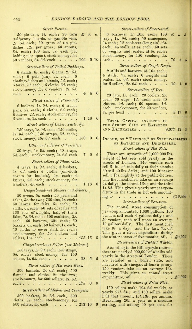Street Piemen. 50 pie-cans, 11. each; 25 turn £ s. d. lalfpenny boards, to gamble with, 2s. 6d. each; 50 gross of tin pie- dishes, 12s. per gross; 50 aprons, 8*5?. each; 100 tins, Is. each (for baking pies upon), stock-money, for 50 vendors, 6s. 6d. each . ... 105 0 10 Street-sellers of Boiled Puddings. 6 stands, 6s. each; 6 cans, 2s. 6d. each; 6 pots (tin), 2s. each; 6 chafing-dishes and stands, 5d. each ; 6 forks, 2d. each ; 6 cloths, 6d. each ; stock-money, for 6 vendors, 2s. 6d. each . 4 4 6 Street-sellers of Plum-duff. 6 baskets, Is. 9d. each; 6 sauce- pans, 2s. each; 6 cloths, 6d. each; 6 knives, 2d. each ; stock-money, for 6 vendors, 2s. each 1 18 G Street-sellers of Calces, Tarts, fyc. 150 trays, Is. 9d. each ; 150 cloths, Is. 3^. each; 150 straps, 6d. each; stock-money, 16s. 6d. each . . . 150 0 0 Other and inferior Calce-sellers. 30 trays, Is. 9d. each; 30 straps, 6d. each; stock-money, 2s. 6d. each 7 2 6 Street-sellers of Plum-calce. 4 trays, Is. 9d. each; 4 baskets, Is. 6d. each; 4 cloths (oil-cloth covers for baskets), Is. each; 4 knives, 2d. each; stock-money, for 4 sellers, 4s. each 1 18 8 Gingerhread-nut Makers and Sellers. 50 ovens, 51. each; 50 peels and rakes, 3s. the two ; 750 tins, Is. each; 50 lamps, for fairs, 6s. each; 50 stalls, 6s. each; 50 sets of scales and 100 sets of weights, half of them false, 7s. 6d. each; 100 canisters, 2s. each; 50 barrows, 30s. each; 50 baskets, 6s. each; 50 baizes, Is. each; 50 cloths to cover stall, Is. each ; stock-money, for 50 makers and tellers, 14s. each 483 15 0 Gingerbread-nut Sellers (not Makers.) 150 trays, Is. 9d. each; 150 straps, 6d. each; stock-money, for 150 sellers, Is. 6d. each 28 5 6 Street-sellers of Hot cross Buns. 500 baskets, 2s. 6d. each ; 500 flannels and cloths, 2s. the two; stock-money, for 500 sellers, 2s. 6d. each 175 0 0 Street-sellers of Muffins and Crumpets. 500 baskets, 2s. 6d. each; 500 cloths, Is. each; stock-money, for 600 sellers, 5s. each 212 10 0 Street-sellers of Sweet-stuff. 6 barrov/s, 11. 10s. each; 150 £ d. trays, Is. 9d. each; 50 saucepans, 2s. each ; 18 canisters (long tin', 2s. each ; 44 stalls, at 4s. each ; 50 sets of weights and scales, at 4s. each ; stock-money, for 150 vendors, 3s. each 70 4 o Street-sellers of Cough Drops. 2 stills and barrows, 31.10s. each ; 4 stalls, 7s. each; 6 weights and scales, 3s. 6d. each; stock-money, for 6 sellers, 2s. 6d. each .... 10 4 0 Street-sellers of Ices. 20 jars, Is. each; 20 coolers, 2s. each;. 30 cups, Id. each, and 30 glasses, 4d. each; 60 spoons, Id. each ; stock-money, for 20 vendors, 2s. per head .... ... 5 17 C Total Capital invested in the Street Sale of Eatables and Drinkables . . . 9.077 12 5 Income, or Taxings, of Street-sellers of Eatables and Drinkables. Street-sellers of Hot Eels. There are upwards of 1,000,000 lbs. weight of hot eels sold yearly in the streets of London. 140 vendors each sell 6 lbs. of eels daily at their stands ; GO sell 40lbs. daily; and 100 itinerant sell 5 lbs. nightly at the public-houses. The first mentioned take on an average 2s. daily; the second lGs.; and the third Is. Sd. This gives a yearly street expen- diture in the trade in hot eels amount- ing to £19,448 Street-sellers of Pea-soup. The annual street consumption of pea-soup amounts to 1,680 gallons. 100 vendors sell each 4 gallons daily; and 50 vendors, each sell upon an average 10 gallons daily. The first mentioned take 3s. a day ; and the last, 7s. 6d. This gives a street expenditure during the winter season of five months, of « . £if,050 Street-sellers of Pickled Wlielks. According to the Billingsgate returns, there are nearly 5,000,000 of whelks sold yearly in the streets of London. These are retailed in a boiled state, and flavoured with vinegar, at four a penny. 150 vendors take on an average 13s. weekly. This gives an annual street expenditure, of ,£5,000 Street-sellers cf Fried Fish. 150 sellers make 10s. 6d. weekly, or yearly 27/. 6s. ; and 150 sellers make half that amount, 13/. 13s. per annum. 1 Reckoning 20/. a year as a medium earning, and adding 90 per cent, for