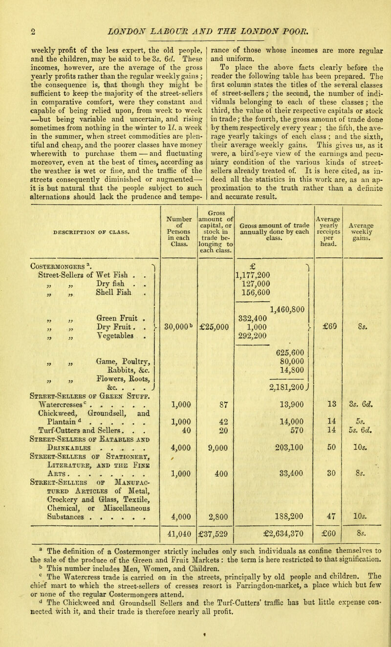 weekly profit of the less expert, the old people, and the children, may be said to be 3s. 6d. Thes.e incomes, however, are the average of the gross yearly profits rather than the regular weekly gains ; the consequence is, that though they might be sufficient to keep the majority of the street-sellers in comparative comfort, were they constant and capable of being relied upon, from week to week —but being variable and uncertain, and rising sometimes from nothing in the winter to 11. a week in the summer, when street commodities are plen- tiful and cheap, and the poorer classes have money wherewith to purchase them — and fluctuating moreover, even at the best of times, according as the weather is wet or fine, and the traffic of the streets consequently diminished or augmented— it is but natural that the people subject to such alternations should lack the prudence and tempe- rance of those whose incomes are more regular and uniform. To place the above facts clearly before the reader the following table has been prepared. The first column states the titles of the several classes of street-sellers; the second, the number of indi- viduals belonging to each of these classes ; the third, the value of their respective capitals or stock in trade; the fourth, the gross amount of trade done by them respectively every year ; the fifth, the ave- rage yearly takings of each class ; and the sixth, their average weekly gains. This gives us, as it were, a bird's-eye view of the earnings and pecu- niary condition of the various kinds of street- sellers already treated of. It is here cited, as in- deed all the statistics in this work are, as an ap- proximation to the truth rather than a definite and accurate result. DESCRIPTION OF CLASS. CoSTERMONGERS 3. Street-Sellers of Wet Fish , „ „ Dry fish Shell Fish Green Fruit . Dry Fruit. . J- Vegetables „ Game, Poultry, Rabbits, &c. „ „ Flowers, Roots, &c. . . .J Street-Sellers op Green Stuff. Watercresses c Chickweed, Groundsell, and Plantaind Turf-Cutters and Sellers. . . Street-Sellers of Eatables and Drinkables Street-Sellers of Stationery, Literature, and the Fink Arts Street-Sellers of Manufac- tured Articles of Metal, Crockery and Glass, Textile, Chemical, or Miscellaneous Substances Number of Persons in each Class. 30,000b 1,000 1,000 40 4,000 1,000 4,000 Gross amount of capital, or stock in trade be- longing to each class £25,000 87 42 20 9,000 400 2,800 41,040 £37,529 Gross amount of trade annually done by each class. £ 1,177,200 127,000 156,600 1,460,800 332,400 1,000 292,200 625,600 80,000 14,800 2,181,200 J 13,900 14,000 570 203,100 33,400 188,200 £2,634,370 Average yearly receipts per head. £60 13 14 14 50 30 47 £60 Average weekly gains. 8*. 3s. U. 5s. 5s. 6d. m. 10 s. a The definition of a Costermonger strictly includes only such individuals as confine themselves to the sale of the produce of the Green and Fruit Markets : the term is here restricted to that signification. b This number includes Men, Women, and Children. c The Watercress trade is carried on in the streets, principally by old people and children. The chief mart to which the street-sellers of cresses resort is Farringdon-market, a place which but few or none of the regular Costermongers attend. d The Chickweed and Groundsell Sellers and the Turf-Cutters' traffic has but little expense con- nected with it, and their trade is therefore nearly all profit.