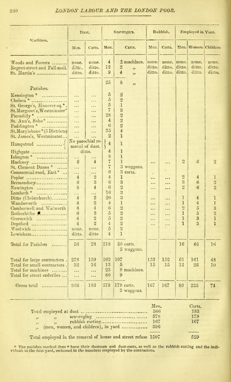 Machines. Woods and Forests Recent-street and Pall-mall Parishes. Kensington * Chelsea * St. George's, Hanover-sq.*. St. Margaret's, Westminster* Piccadilly* St. Ann's, Soho* Paddington * St.Marylebone* (5 Districts) St. James's, Westminster... f Ilampstead High gate Islington * Hackney St. Clement Danes * Commercial-road, East Poplar Bermondsey Newington Lambeth * Ditto (Christchurch)... Wands-worth Gaxnberwell and Wabw Rotherhithe Greenwich Deptford Woolwich Lewisham :th Total for Parishes Total for large contractors . Total for small contractors . Total for machines Total for street orderlies ... Gross total Dust. Scavengers. Rubbish. Employed in Yard. Men. Carts. Men. Carts. Men. Carts. Men. W omen. Children none. none. none none rone CittC. ditto. 12 o * jj ditto. ditto' ditto' ditto ditto' ditto. ditto. 9 ditto. ditto. ditto. ditto. 25 g ^ 5 2 J 2 5 1 7 3 28 2 4 2 6 2 35 4 o 1 No parochial re- i 4 1 moval of dust. i ditto. 4 1 8 1 S i 7 1 o 6 2 7 3 waggons. 6 3 carts. 4 ' 2 4 1 ... 2 4 1 6 3 6 3 ... 3 6 2 8 4 6 2 ... 6 2 16 3 4 i 20 3 1 4 1 4 2 4 1 1 4 1 4 6 5 3 ! 3 2 1 5 () 4 2 2 1 3 1 4 2 4 2 1 3 1 none. none. 5 2 ditto. ditto 4 1 50 28 218 50 carts. 16 46 16 3 waggons. 27S 139 262 107 152 152 61 161 16 13 5 15 15 12 26 10 25 8 machines. 60 9 366 183 578 179 carts. 167 167 89 233 74 3 waggons. Men. Carts. Total employed at dust 366 183 „ „ scavenging 578 179 „ rubbish carting 167 167 „ (men, women, and children), in yard 396 Total employed in the removal of house and street refuse 1507 529 * The parishes marked thus * have their dustmen and dust-carts, as well as the rubbish carting and the indi- viduals in the dust-yard, reckoned in the numbers employed by the contractors.