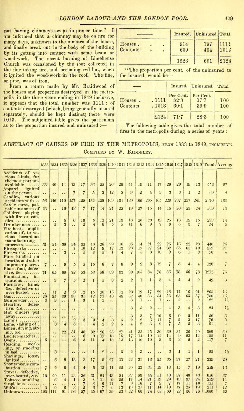 not having chimneys swept in proper time. I am informed that a chimney may be on tire for many days, unknown to the inmates of the house, and finally break out in the body of the building by its getting into contact with some beam or wood-work. The recent burning of Limehouse Church was occasioned by the soot collected in the flue taking fire, and becoming r^d hot, when it ignited the wood-work in the roof. The flue, or pipe, was of iron. From a return made by Mr. Braid wood of the houses and properties destroyed in the metro- polis in the three years ending in 1849 inclusive, it appears that the total number was 1111 : of contents destroyed (which, being generally insured separately, should be kept distinct) there were 1013. The subjoined table gives the particulars as to the proportion insured and uninsured :— Insured. Uninsured. Total. Houses . 914 197 1111 Contents 609 404 1013 1523 601 2124  The proportion per cent, of the uninsured to the insured, would be— Insured. Uninsured. Total. Per Cent. Per Cent. Houses . 1111 82-3 17-7 100 Contents 1013 60-1 39-9 100 2124 71-7 28-3 100 The following table gives the total number of fires in the metropolis during a series of years : ABSTRACT OF CAUSES OF FIRE IN THE METROPOLIS, from 1833 to 1849, inclusive. Compiled by W. Baddeley. 1833 1834 1835 1836 1837 1838 1839 1840 1841 1842 18+3 1844 1845 1846 1847 1848 1849 Total. Ave rag* Accidents of v?i- rious kinds, for the most pure un- &Y01 deiljlc 83 40 14 13 17 36 25 26 26 44 19 11 17 29 20 19 13 4P)2 27 AppJirel ignited 12 on the person 7 7 5 3 5 9 5 4 3 3 3 1 2 69 4 Candles, various accidents with *. 56 146 110 157 125 132 128 169 184 18.0 166 205 165 229 237 237 241 2876 169 Carele-sness, pal- pable instances of 28 19 18 7 17 14 24 25 19 27 15 14 15 20 23 24 309 13 Children playing with fire or can- 5 6 18 5 12 21 18 16 20 23 19 25 16 19 15 238 Drunkenness 2 3 2 4 6 5 5 11 6 9 7 <) 5 3 7 84 £» Fire-heat, appli- cation of, to va- rious hazardous manufacturing 31 24 39 34 22 40 26 CtC) 1(1 36 14 21 22 25 16 22 23 440 26 Fire-sparks 7 in 12 9 17 13 23 17 27 24 32 65 63 40 35!) Fire-works 3 5 3 5 1 4 7 5 3 10 9 6 1 8 70 4 Fires kindled on hearths and other improper places . 7 9 5 5 15 8 7 8 9 9 8 12 7 3 4 4 120 7 Flues, foul, defec- 71 65 69 72 53 58 58 89 83 SO 105 84 78 36 78 56 78 12/3 Fiunigation, in- cautious 3 7 5 2 1 5 3 2 0 1 1 3 4 4 4 0 49 3 Furnaces, kilns, &c, defective or over-heated 11 2 9 12 15 20 15 12 23 19 17 29 28 14 16 21 263 36 20 25 39 38 31 42 72 48 48 40 33 54 53 63 65 57 780 46. Gunpowder 3 3 1 3 1 2 3 1 1 2 2 22 l\ Hearths, defec- 3 5 0 *• 4 3 4 3 24 13 Hot cinders put away Lamps 3 3 7 10 8 9 5 11 56 .3 '9 '•4 2 0' 11 7 2 3 17 76 Lime, slaking of . 3 4 3 4 0 0 4 2 3 9 7 5 3 61 4 Linen, drying,air- 39 ing, &c 22 31 48 32 26 25 27 41 33 45 30 34 36 40 509 So 8 9 17 18 16 17 14 1!) 12 14 9 23 12 188 11 6 6 3 11 4 13 13 13 10 10 8 8 8 2 2 117 7 Reading, work- ing, or smoking in bed 3 1 2 3 3 1 1 1 22 n Shavings, loose, 37 ignited 6 9 13 8 17 8 27 35 22 31 18 25 35 27 21 339 20 Spontaneous com- 7 2 5 4 4 5 13 11 22 20 23 34 19 18 15 7 19 228 13 Stoves, defective, over-heated, &c. 18 20 11 28 36 31 24 48 54 32 58 44 51 43 37 48 43 626 .37 Tobacco smoking 6 4 1 3 11 9 22 17 14 21 19 29 18 37 24 239 14 Suspicious 7 t 6 11 7 16 7 9 7 17 11 10 125 3 0 h *8 5 6 7 13 19 21 11 14 19 17 25 19 211 12 125 114 91 96 57 45 67 39 23 32 60 74 32 39 72 38 76 1080 63