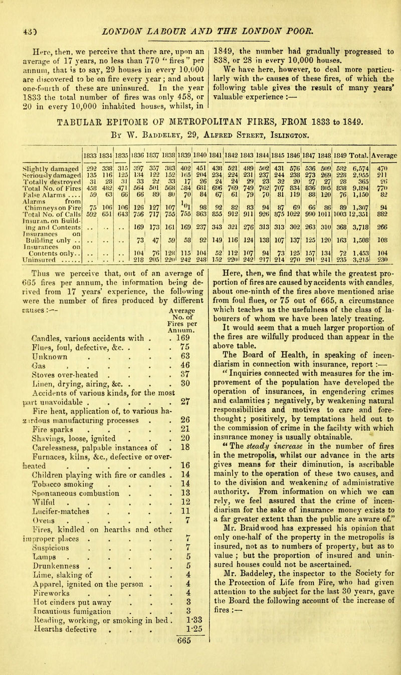 H^ro, then, we perceive that there are, upon an average of 17 years, no less than 770  fires per annum, that is to say, 29 houses in every 10,000 are discovered to be on fire every year ; and about one-fourth of these are uninsured. In the year 1833 the total number of fires was only 458, or 20 in every 10,000 inhabited houses, whilst, in 1849, the number had gradually progressed to 838, or 28 in every 10,000 houses. We have here, however, to deal more particu- larly with the causes of these fires, of which the following table gives the result of many years' valuable experience :— TABULAR EPITOME OF METROPOLITAN FIRES, FROM 1833 to 1849. Br W. Baddeley, 29, Alfred Street, Islington. 1 | 1833 1834!1835 1836 1837 1838 1839 1 1 i 1840 1841 [1842 1843 1844 1845 1846 1847 1848 1849 Total. Average Slightly damaged 292 338 315 397 357 383 402 451 438 521 489 502 431 576 536 509 582 6,574 470 Seriously damaged 135 iif; 125 134 122 152 165 204 234, 224 231 237 244 238 273 269 228 2,955 211 Totally destroyed Total No. of Fires 31 28 31 33 22 33 17 26 24' 24 29 23 32 20 27 27 28 365 26 458 482 471 564 501 568 ~84 681 696 7<i9 749 762 707 834 836 805 838 9,894 770 False Alarms 59, 63 66 66 89 80 70 84 67| 61 79 70 81 119 88 120 76, 1,150 82 Alarms from 1 Chimneys on Fire 75! m 106 126 127 107 755 \ 98 921 82 83 94 87 69 66 86 89 1,307 94 Total No. of Calls 592 651 643 756 717 755 863 855! 912 911 926 875 1022 990 1011 1003 12,351 882 Imuran, on Build- 368' 3,718 ing and Contents 169 173 161 169 237 343 321 276 313 313 302 263 310 266 Insurances on j I 47 59 149 j 116 124 138 107 137 125 120 163 1,508 108 Insurances on 73i 1 104 7<; 128 115 104 52! 112 l«7 94 73 125 157 134 72 1,453 104 Uninsured 218 21)5 220 242 248 152 22i» 242 217 214 270 291 241 235 3,215 230 Thus we perceive that, out of an average of 605 fires per annum, the information being de- rived from 17 years' experience, the following were the number of fires produced by different causes:— Candles, various accidents with . Flues, foul, defective, &c. . Unknown Oas ...... Stoves over-heated .... Linen, drying, airing, &c. . Accidents of various kinds, for the most part unavoidable ..... Fire heat, application of, to various ha- 2 irdous manufacturing processes Fire sparks ..... Shavings, loose, ignited Carelessness, palpable instances of Furnaces, kilns, &c, defective or over- heated ...... Children playing with fire or candles . Tobacco smoking .... Spontaneous combustion . Wilful Lucifer-matches .... Ovens ...... Fires, kindled on hearths and other improper places ..... Suspicious ..... Lamps ...... Drunkenness ..... Lime, slaking of ... Apparel, ignited on the person . Fireworks ..... Hot cinders put away Incautious fumigation Reading, working, or smoking in bed . Hearths defective Average No. of Fires per Annum. . 169 . 75 . 63 . 46 . 37 . 30 27 26 21 20 18 16 14 14 13 12 11 7 1-33 1-25 665 Here, then, we find that while the greatest pro- portion of fires are caused by accidents with candles, about one-ninth of the fires above mentioned arise from foul flues, or 75 out of 665, a circumstance which teaches us the usefulness of the class of la- bourers of whom we have been lately treating. It would seem that a much larger proportion of the fires are wilfully produced than appear in the above table. The Board of Health, in speaking of incen- diarism in connection with insurance, report :—  Inquiries connected with measures for the im- provement of the population have developed the operation of insurances, in engendering crimes and calamities ; negatively, by weakening natural responsibilities and motives to care and fore- thought ; positively, by temptations held out to the commission of crime in the facility with which insurance money is usually obtainable.  The steady increase in the number of fires in the metropolis, whilst our advance in the arts gives means for their diminution, is ascribable mainly to the operation of these two causes, and to the division and weakening of administrative authority. From information on which we can rely, we feel assured that the crime of incen- diarism for the sake of insurance money exists to a far greater extent than the public are aware of. Mr. Braid wood has expressed his opinion that only one-half of the property in the metropolis is insured, not as to numbers of property, but as to value ; but the proportion of insured and unin- sured houses could not be ascertained. Mr. Baddeley, the inspector to the Society for the Protection of Life from Fire, who had given attention to the subject for the last 30 years, gave the Board the following account of the increase of fires :—