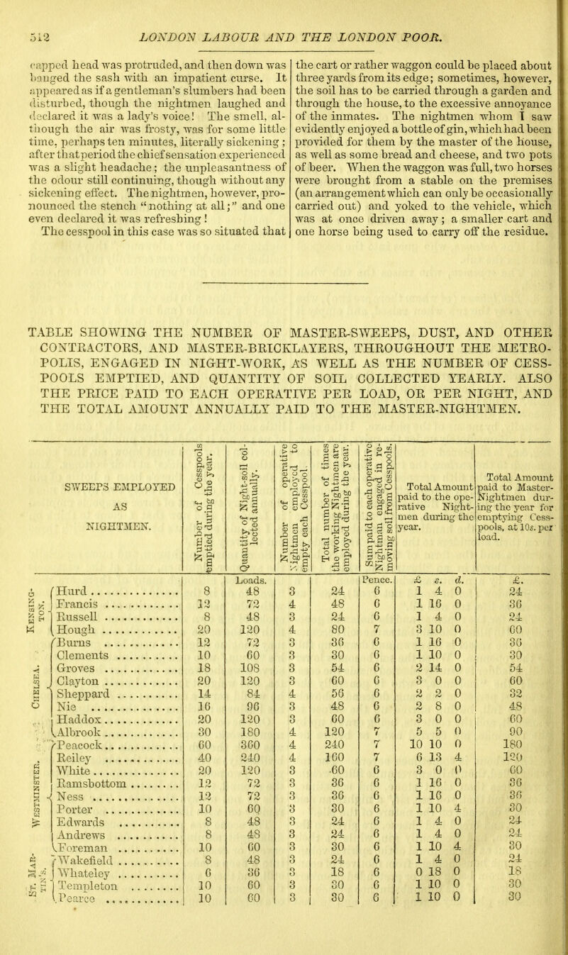 capped head was protruded, and then down was bgftged the sash with an impatient cnrse. It appeared as if a gentleman's slumbers had been disturbed, though the nightmen laughed and declared it was a lady's voice! The smell, al- though the air was frosty, was for some little time, perhaps ten minutes,, literally sickening ; after thatperiodthe chief sensation experienced was a slight headache; the unpleasantness of the odour still continuing, though without any sickening effect. The nightmen, however, pro- nounced the stench  nothing at all; and one even declared it was refreshing ! The cesspool in this case was so situated that the cart or rather waggon could be placed about three yards from its edge; sometimes, however, the soil has to be carried through a garden and through the house, to the excessive annoyance of the inmates. The nightmen whom 1 saw evidently enj oy ed a bottle of gin, which had been provided for them by the master of the house, as well as some bread and cheese, and two pots of beer. When the waggon was full, two horses were brought from a stable on the premises (an arrangement which can only be occasionally carried out) and yoked to the vehicle, which was at once driven away; a smaller cart and one horse being used to carry off the residue. TABLE SHOWING THE NUMBER OF MASTER-SWEEPS, DUST, AND OTHER CONTRACTORS, AND MASTER-BRICKLAYERS, THROUGHOUT THE METRO- POLIS, ENGAGED IN NIGHT-WORK, AS WELL AS THE NUMBER OF CESS- POOLS EMPTIED, AND QUANTITY OF SOIL COLLECTED YEARLY. ALSO THE PRICE PAID TO EACH OPERATIVE PER LOAD, OR PER NIGHT, AND THE TOTAL AMOUNT ANNUALLY PAID TO THE MASTER-NIGHTMEN. SYvrEEP8 EMPLOYED AS NIGHTMEN. Hurd Francis Russell Hough .... f Burns .... Clements .. Groves .... Clayton .... Sheppard .. Nie Haddox.... Albrook .... ^Peacock.... Reiley .... White Ramsbottom Ness Porter .... Edwards Andrews .. ^Foreman .. Wakefield .. S -n j VV hateiey i $ a J Temnleton M* iPearce .. CO CD O t> ■+-> mes arc ear. m essp j yea peva ycd ool. 33 § a ° gap, CD CO Total Amount O g n> CO O CD Q Total Amount paid to Master- » w In 3 CD o so O d Q ci bpg paid to the ope- Nightmen dur- o.g *i rative Night- ing the year for m o o<« men during the emptying Cess- CD Number N ightrncn empty eac ^ 3 'S year. pools, at 10s. per II * a e> I* <y Total the wor] employe Sum pa Nightm! moving I load. Loads. Pence. £ s. d. £. 8 48 3 24 6 1 4 0 24 12 72 4 48 6 1 16 0 36 8 48 3 24 6 1 4 0 24 20 120 4 80 7 3 10 0 60 12 72 3 36 6 1 16 0 36 10 60 3 30 6 1 10 0 30 18 108 3 54 6 2 14 0 54 20 120 3 60 6 3 0 0 60 14 84 4 56 6 2 2 0 32 16 96 3 48 6 2 8 0 48 20 120 3 60 6 3 0 0 60 30 180 4 120 7 5 5 0 90 CO 360 4 240 7 10 10 0 180 40 240 4 160 7 6 13 4 120 20 120 3 •60 6 3 0 0 60 12 72 3 36 6 I 16 0 36 12 72 3 36 6 1 16 0 36 10 60 3 30 6 1 10 4 30 8 48 3 24 0 1 4 0 24 8 48 3 24 6 1 4 0 24 10 60 3 30 6 1 10 4 30 8 48 o 24 6 1 4 0 24 6 36 3 18 6 0 18 0 18 10 60 3 30 6 1 10 0 30 10 60 3 30 6 1 10 0 30