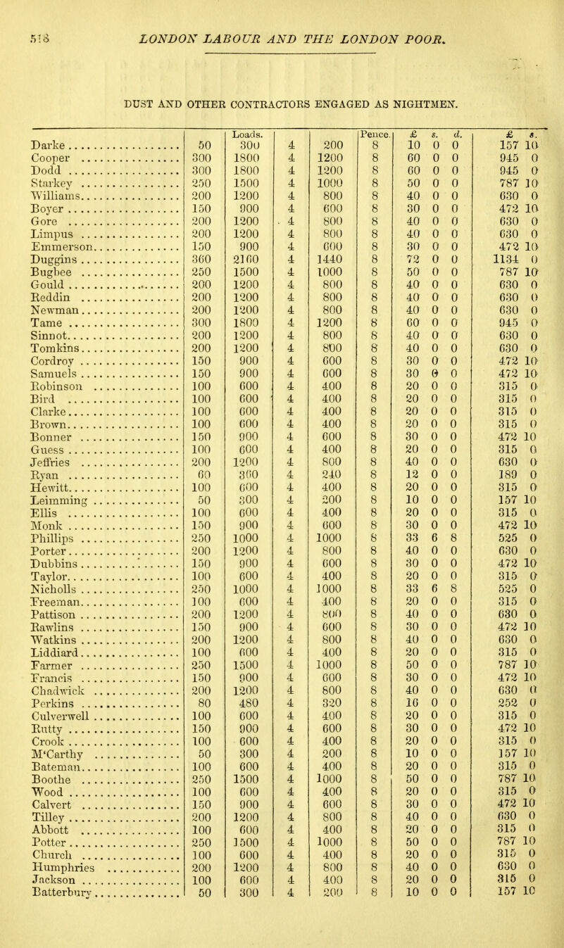 OTHER CONTRACTORS ENGAGED AS NIGHTMEN. Loads. Pence. £ s. d. £ s. 50 300 4 200 8 10 0 0 157 10 300 1800 4 1200 8 60 0 0 945 0 300 1800 4 1200 8 60 0 0 945 0 250 1500 4 1000 8 50 0 0 787 10^ 200 1200 4 800 8 40 0 0 630 0 150 900 4 600 8 30 0 0 472 10 200 1200 . 4 800 8 40 0 0 630 0 200 1200 4 800 8 40 0 0 630 0 150 900 4 600 8 30 0 0 472 10 360 2160 4 1440 8 72 0 0 1134 0 250 1500 4 1000 8 50 0 0 787 10 200 1200 4 800 8 40 0 0 630 0 200 1200 4 800 8 40 0 0 630 0 200 1200 4 800 8 40 0 0 630 0 300 1800 4 1200 8 60 0 0 945 0 200 1200 4 800 8 40 0 0 630 0 200 1200 4 800 8 40 0 0 630 0 150 900 4 600 8 30 0 0 472 10 150 900 4 600 8 30 0 0 472 10 100 600 4 400 8 20 0 0 315 0 100 600 4 400 8 20 0 0 315 0 100 600 4 400 8 20 0 0 315 0 100 600 4 400 8 20 0 0 315 0 150 900 4 600 8 30 0 0 472 10 100 600 4 400 8 20 0 0 315 0 200 1200 4 800 8 40 0 0 630 0 60 300 4 240 8 12 0 0 189 0 100 600 4 400 8 20 0 0 315 0 50 300 4 200 8 1.0 0 0 157 10 100 600 4 400 8 20 0 0 315 0 150 900 4 600 8 30 0 0 472 10 250 1000 4 1000 8 33 6 8 525 0 200 1200 4 800 8 40 0 0 630 0 150 900 4 600 8 30 0 0 472 10 100 600 4 400 8 20 0 0 315 0 250 1000 4 1000 8 33 6 8 525 0 ]00 600 4 400 8 20 0 0 315 0 200 1200 4 BOO 8 40 0 0 630 0 150 900 4 600 8 30 0 0 472 10 200 1200 4 800 8 40 0 0 630 0 100 600 4 400 8 20 0 0 315 0 250 1500 4 1000 8 50 0 0 787 10 150 900 4 600 8 30 0 0 472 10 200 1200 4 800 8 40 0 0 630 0 80 480 4 320 8 16 0 0 252 0 100 600 4 400 8 20 0 0 315 0 150 900 4 600 8 30 0 0 472 10 100 600 4 400 8 20 0 0 315 0 50 300 4 200 8 10 0 0 157 10 100 600 4 400 8 20 0 0 315 0 250 1500 4 1000 8 50 0 0 787 10 100 600 4 400 8 20 0 0 315 0 150 900 4 600 8 30 0 0 472 10 200 1200 4 800 8 40 0 0 630 0 100 600 4 400 8 20 0 0 315 0 250 1500 4 1000 8 50 0 0 787 10 100 600 4 400 8 20 0 0 315 0 200 1200 4 800 8 40 0 0 630 0 100 600 4 400 8 20 0 0 315 0 50 300 4 200 8 10 0 0 157 10 Darke Cooper .. . Docld Sturkey .. . Williams.. . Boyer Gore Limpus .. . Emmerson. Duggins .. . Bugbee .. . Gould Reddin .. . Newman.. . Tame Sinnot Tomkins.. . Cordroy .. . Samuels .. . Robinson . Bird Clarke Brown Bonner .. . Guess Jeffries .. . Ryan Hewitt Leimming . Ellis Monk Phillips ... Porter Dubbins .. . Taylor Nicholls .. . Freeman.. . Pattison .. . Rawlins .. . Watkins .. . Liddiard... Earmer .. . Erancis .. . Chadwick . Perkins .. . Culverwell . Rutty Crook M'Carthy . Bate in an.. . Bootbe .. . Wood Calvert .. . Tilley Abbott .. . Potter Church ... Humphries Jackson .. Batterburv,