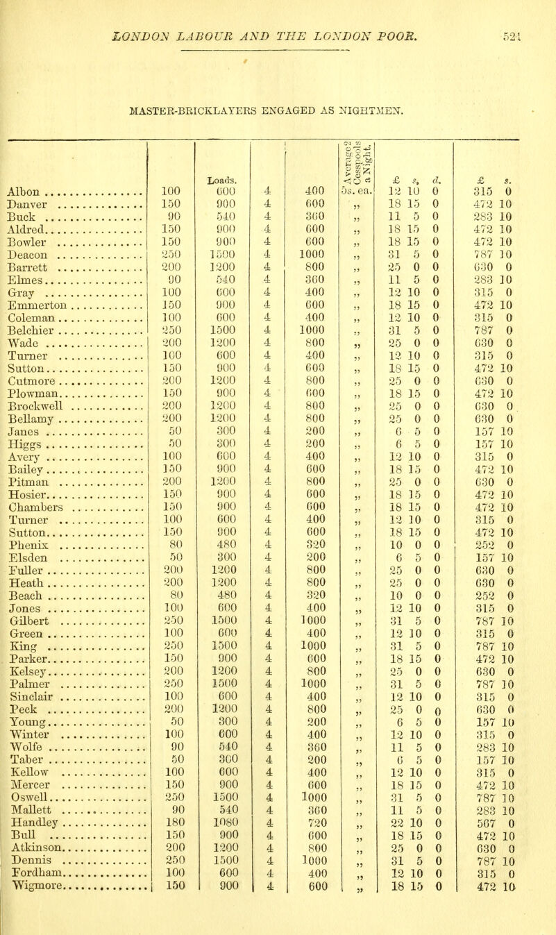 MASTER-BRICKLAYERS ENGAGED AS NIGHTMEN. m . Loads. Avcrac £ $t d. £ s. 100 000 4 400 5s . ea. 12 10 0 315 0 150 900 4 600 „ 18 15 0 472 10 Buck 90 510 4 300 55 11 5 0 283 10 Aldred 150 900 4 600 5? 18 15 0 472 10 150 900 4 600 ,, 18 15 0 472 10 250 1500 4 1000 55 31 5 0 787 10 200 1200 4 800 25 0 0 630 0 00 540 4 360 55 11 5 0 283 10 100 GOO 4 400 ,, 12 10 0 315 0 150 900 4 600 18 15 0 472 10 100 600 4 400 „ 12 10 0 315 0 250 1500 4 1000 „ 31 5 0 787 0 200 1200 4 800 55 25 0 0 030 0 100 600 4 400 5) 12 10 0 315 0 150 900 4 600 18 15 0 472 10 200 1200 4 800 „ 25 0 0 630 0 150 900 4 600 18 15 0 472 10 200 1200 4 800 55 25 0 0 630 0 200 1200 4 800 55 25 0 0 630 0 50 300 4 200 ,, 0 5 0 157 10 50 300 4 200 „ 6 5 0 157 10 100 600 4 400 „ 12 10 0 315 0 150 900 4 600 18 15 0 472 10 200 1200 4 800 „ 25 0 0 630 0 150 900 4 600 5' 55 18 15 0 472 10 150 900 4 600 18 15 0 472 10 100 600 4 400 55 12 10 0 315 0 150 900 4 600 18 15 0 472 10 80 480 4 320 10 0 0 252 0 Elsden 50 300 4 200 6 5 0 157 10 Fuller 200 1200 4 800 25 0 0 630 0 Heath 200 1200 4 800 ,, 25 0 0 630 0 80 480 4 320 ,, 10 0 0 252 0 100 600 4 400 55 12 10 0 315 0 Gilbert 250 1500 4 1000 55 31 5 0 787 10 100 600 4 400 ,, 12 10 0 315 0 King 250 1500 4 1000 J5 31 5 0 787 10 150 900 4 600 55 18 15 0 472 10 200 1200 4 800 25 0 0 630 0 Palmer 250 1500 4 1000 „ 31 5 0 787 10 100 600 4 400 12 10 0 315 0 Peck 200 1200 4 800 35 25 0 0 630 0 50 300 4 200 6 5 0 157 10 100 600 4 400 55 12 10 0 315 0 Wolfe 90 540 4 360 55 11 5 0 283 10 Taber 50 300 4 200 55 6 5 0 157 10 100 600 4 400 12 10 0 315 0 150 900 4 600 18 15 0 472 10 250 1500 4 looo 31 5 0 787 10 Mallett 90 540 4 300 11 5 0 283 10 180 1080 4 720 22 10 0 567 0 Bull 150 900 4 600 55 18 15 0 472 10 200 1200 4 800 25 0 0 630 0 250 1500 4 1000 55 31 5 0 787 10 100 600 4 400 55 12 10 0 315 0 150 900 4 600 55 18 15 0 472 10