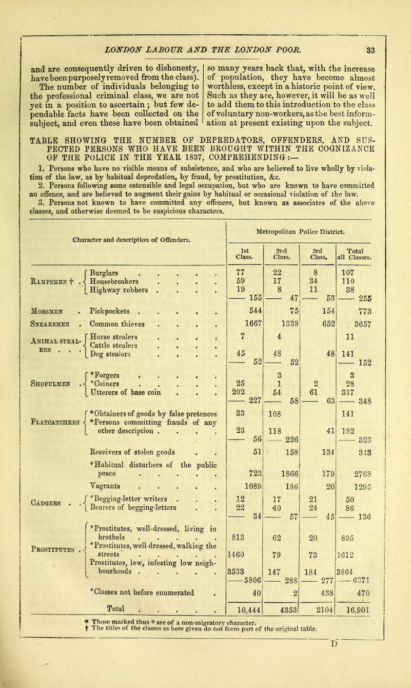 and are consequently driven to dishonesty, have been purposely removed from the class). The number of individuals belonging to the professional criminal class, we are not yet in a position to ascertain ; but few de- pendable facts have been collected on the subject, and even these have been obtained so many years back that, with the increase of population, they have become almost worthless, except in a historic point of view. Such as they are, however, it will be as well to add them to this introduction to the class of voluntary non-workers, as the best inform- ation at present existing upon the subject. TABLE SHOWma THE NUMBER OF DEPEEDATOES, OFFENDEES, AND SUS- PECTED PEESONS WHO HAVE BEEN BEOUGHT WITHIN THE COaNIZANCE OF THE POLICE IN THE YEAE 1837, COMPEEHENDING :— 1. Persons who have no visible means of subsistence, and who are believed to live wholly by viola- tion of the law, as by habitual depredation, by fraud, by prostitution, &c, 2. Persons following some ostensible and legal occupation, but who are known to have committed an offence, and are believed to augment their gains by habitual or occasional violation of the law. 3. Persons not known to have committed any offences, but known as associates of the above classes, and otherwise deemed to be suspicious characters. Character and description of Offenders. Metropolitan Police District. 1st Class. Slid Class. 3rd Class. Total all Classes. * J Rampsmbnt ' Burglars Housebreakers .... _ Highway robbers .... 77 59 19 155 22 17 8 47 8 34 11 53 107 110 38 255 Mobsmen Pickpockets ..... 544 75 154 773 Sneaksmen . Common thieves .... 1667 1338 652 3657 Animal steal- ers . . ' Horse stealers .... Cattle stealers .... Dog stealers .... 7 45 52 4 48 52 48 11 141 152 Shofulsien . - '*Forgers . . . . . *Coiner3 Utterers of base coin 25 202 227 3 1 54 58 2 61 63 3 28 317 348 Flatcatchers < *Obtainers of goods by false pretences *Person3 committing frauds of any other description .... 33 23 — 56 108 118 226 41 141 182 323 Receivers of stolen goods 51 158 134 343 * Habitual disturbers of the public peace ..... 723 1866 179 2768 Vagrants ..... 1089 186 20 1295 Cadgers . . - *Begging-letter writers ^ Bearers of begging-letters 12 22 34 17 40 57 21 24 ■ 45 50 86 136 Prostittjtes . - ^Prostitutes, well-dressed, living in brothels ..... ^Prostitutes, well-dressed, walking the streets ..... Prostitutes, low, infesting low neigh- bourhoods ..... 813 1460 3533 5806 62 79 147 288 20 73 184 277 895 1612 3864 6371 ■^Classes not before enumerated 40 2 438 470 Total 10,444 4353 2104 16,901 * Those marked thus « are of a non-raigratorj' character. t The titles of the classes as here given do not form part of the original table,
