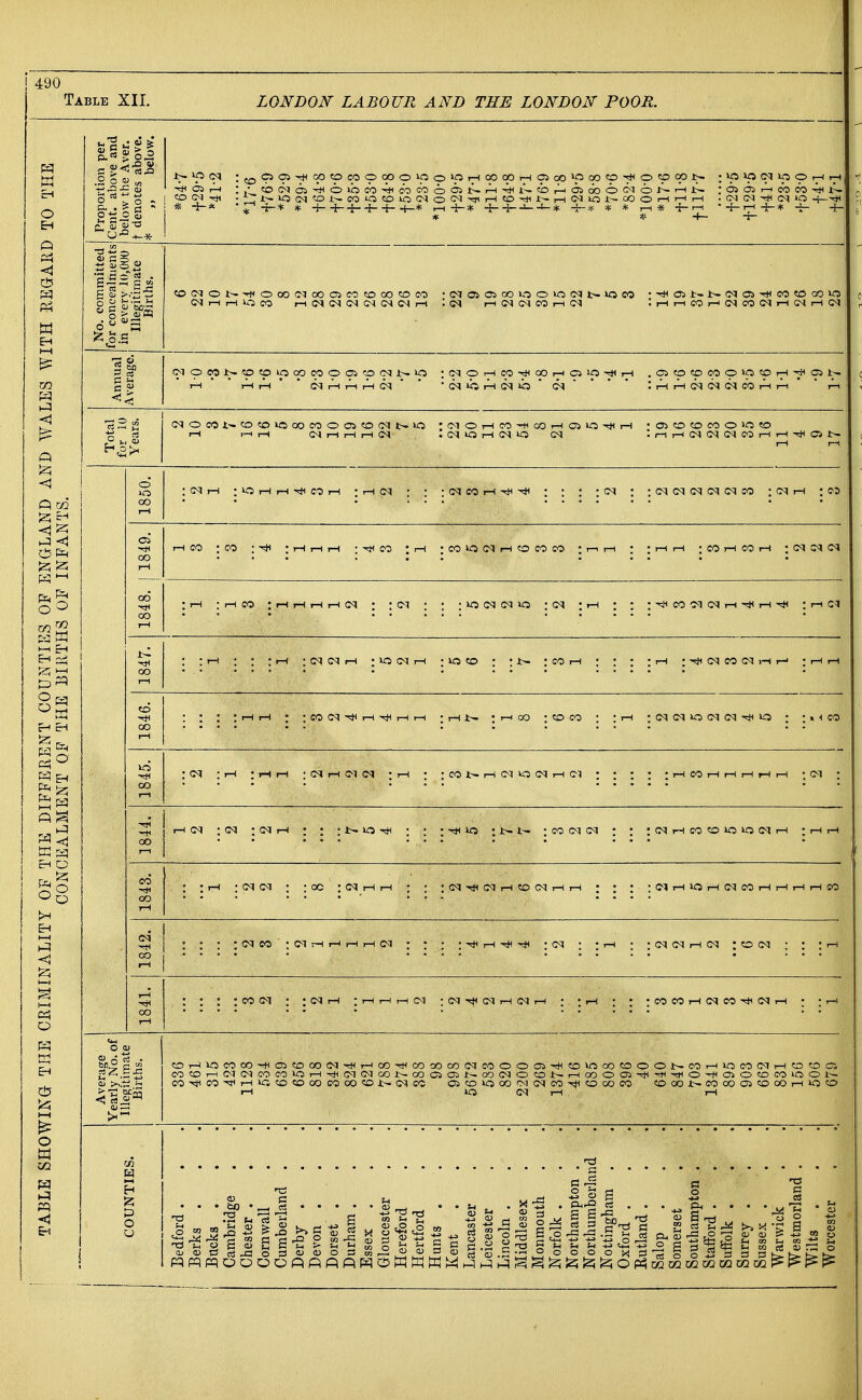Table XII. LONDON LABOUR AND THE LONDON POOR. Proportion per Cent, above and below the Aver, f denotes above. * „ below. ^ Q<K ^ •i^-«^»oo^<^i--coio«oioc<ioc<i^i-i«o-;tir^rHG^koi--cooi-i'--<rH .c^^(^^^(^q»o « -F* -J^-i-* * •+--i--i--i-4--i-* r-H -i-* * * T-i « Hhr-I --^rH-^* Ht- * * -»— -J- No. committed for concealments Illegitimate Births. 1^ oo C^-l oo CO CO 00 CO CO ' 00 *0 *0 to C*^ CO * ^5 -t^ .t^ CO CO 00 iO (Mi-(r-llOco r^CMC^ICMCMCNC^li-i :(M i-i(M(MCOi-hC^ :r-tr-iCOi-'(MCOC^i-IGs|r-(<M Annual Average. CNcpMt-COCO»p(»OOOOiCOC<?l--.xo ;(NOi^.CO-*OOi—iO»0^rH .CiCOCOCOO»OCOrH'^OSt^ Total for i(t Years, <MOCOi>.COCOlOOOCOOOiCO(MI>-^ •(MOrHCO'HOOr-IOi»0-<Hi-H 'CJlCOCOCOOOCO i-l r-HrH <Mi-li-HrH(M .CNu:5r-(!MlO CsJ :r-lr-HC<JCM<MCOi-(i-(^Ot^ I—1 I—. 1850. :crqr-i :»oi-ht-<^ CO rH :rH(M : : ;(rqcor-i'<ti^ : : : :cq : ;(M(n<mc<((mco :<MrH :c>5 oi -rH OO I-H od oo I—1 :i-ico :i-ii-irHrH(r<> : rc-i ; ; ;»oc^(m»o :<n :rH : : :^Hco(Mc<ir-i-rt(rH'i4< ;i-ic^ OO : : ; :ph :cM<Nr-( :»ocni-i :oco : ;j>. :coi-h : : : :t~i :'5}(<Mcoc^)-(r-' :r-<r-( OO : : : :thp-* : jcoc^^r-i^^i-tr-i :r-ioo :coco ; :rH :c^cq»ocM<M-«*iio ; •..•ico 1845. oo i-Hc<i :<M :(Mi-i : : -t^o-* ; ; :^U5 •.jr^t- :co(Mc<j : : :(Ni-Hcoco>oo(MrH 1843. : -,0^0^ : :0C :C<Ji-lr-< : ; IC^^sHCMr-tCOCMi-lrH : : : ;C-^r-lW5i-IC<lCOrHr-lrHi-ICO : : : ;(Neo :(M7Hi-ir-ii-i<M ; ; :'<*(rHxt<rjf ;c<j • -r-H • :(Nc<ii-<c^ :coc<i : : ti-t ■ ■ ■ ■ 1841. : : : ;cocm ; ; r-\ r-i oa ^ oa t-{ qa r-^ : : T-! ; : ;cocoi-i<nco^<ni-i : ;r-i Average Yearly No. of Illegitimate Births. cor-^u^cooO'*a^cDoo(^l-*r-^co-«^^(:ooooo(^Jcooooi-^covooocoool^•o:)r^loco(^^^ coco^^c<l<^^cocoK^r-^^(^^(Nooi^-coooi^^-oo<^^otoi^-r^c«oc55■^■<*-^ CO^CO^rH^COCOOOCOOOCOl-^C^CO O5CD^00'M(MC0'<tlCO00C0 COOOJr^COOOOCOOOi-H'OCO r-l l£5 (N r-( r-i COUNTIES. Bedford . Berks . Bucks . Cambridge Chester . Cornwall Cumberland . Derby . Devon . Dorset . . Durham . Essex . Gloucester Hereford Hertford Hunts . Kent Lancaster Leicester Lincoln . Middlesex Monmouth Norfolk . Northampton . Northumberland Nottingham . Oxford . Rutland . Salop Somerset Southampton . Staiford . Suffolk . Surrey . Sussex . Warwick Westmorland . Wilts . Worcester P m o ^ Eh O EH