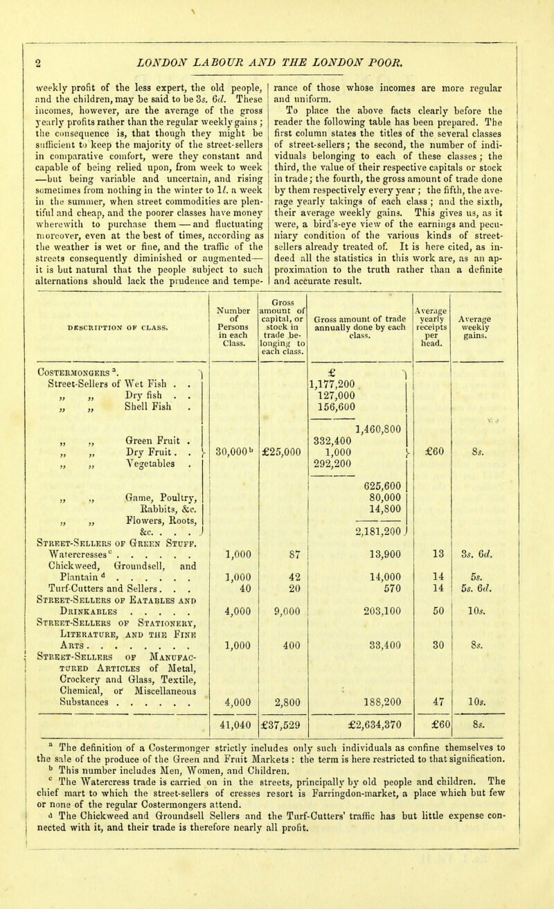 weekly profit of the less expert, the old people, ;ind the children, may be said to be 35. (Sd. These incomes, however, are the average of the gross yearly profits rather than the regular weekly gains; the consequence is, that though they might be sufficient to keep the majority of the street-sellers in comparative comfort, were they constant and capable of being relied upon, from week to week —but being variable and uncertain, and rising sometimes from nothing in the winter to 1^. a week in the summer^ when street commodities are plen- tiful and cheap, and the poorer classes have money wherewith to purchase them — and fluctuating moreover, even at the best of times, according as the weather is wet or fine, and the traffic of the streets consequently diminished or augmented— it is but natural that the people subject to such alternations should lack the prudence and tempe- rance of those whose incomes are more regular and uniform. To place the above facts clearly before the reader the following table has been prepared. The first column states the titles of the several classes of street-sellers; the second, the number of indi- viduals belonging to each of these classes ; the third, the value of their respective capitals or stock in trade; the fourth, the gross amount of trade done by them respectively every year ; the fifth, the ave- rage yearly takings of each class ; and the sixth, their average weekly gains. This gives us, as it were, a bird's-eye view of the earnings and pecu- niary condition of the various kinds of street- sellers already treated of. It is here cited, as in- deed all the statistics in this work are, as an ap- proximation to the truth rather than a definite and accurate result. DESCRIPTION OF CLASS. Number of Persons in each Class. COSTERMONGERS ^. Street-Sellers of Wet Fish „ „ Dry fish Shell Fish Green Fruit Dry Fruit. Vegetables „ „ Game, Poultry, Rabbits, &c. I „ „ Flowers, Eoots, | &c. . . .J Street-Sellers op Green Stuff. Watercresses*^ Chickweed, Groundsell, and Plantain ^ Turf-Cutters and Sellers. . . Street-Sellers op Eatables and Drinkables Street-Sellers op Stationery, Literature, and the Fine Arts Street-Sellers op Manufac- tured Articles of Metal, Crockery and Glass, Textile, Chemical, or Miscellaneous Substances 30,000'' Gross amount of capital, or stock in trade be- longing to each class. £25,000 Gross amount of trade annually done by each 1,177,200 127,000 156,600 1,460,800 332,400 1,000 292,200 1,000 87 1,000 42 40 20 4,000 9,000 1,000 400 4,000 2,800 41,040 £37,529 625,600 80,000 14,800 ,181,200 J 13,900 14,000 570 203,100 83,400 188,200 £2,634,370 Average yearly receipts per head. Average weekly gains. £60 13 14 14 50 30 47 £60 35. M. 5s. 5s. 6d. 10s. 10s. ^ The definition of a Costermonger strictly includes only such individuals as confine themselves to the sale of the produce of the Green and Fruit Markets : the terra is here restricted to that signification. ^ This number includes Men, Women, and Children. The Watercress trade is carried on in the streets, principally by old people and children. The chief mart to which the street-sellers of cresses resort is Farringdon-market, a place which but few or none of the regular Costerraongers attend. ^ The Chickweed and Groundsell Sellers and the Turf-Cutters' traffic has but little expense con- nected with it, and their trade is therefore nearly all profit.