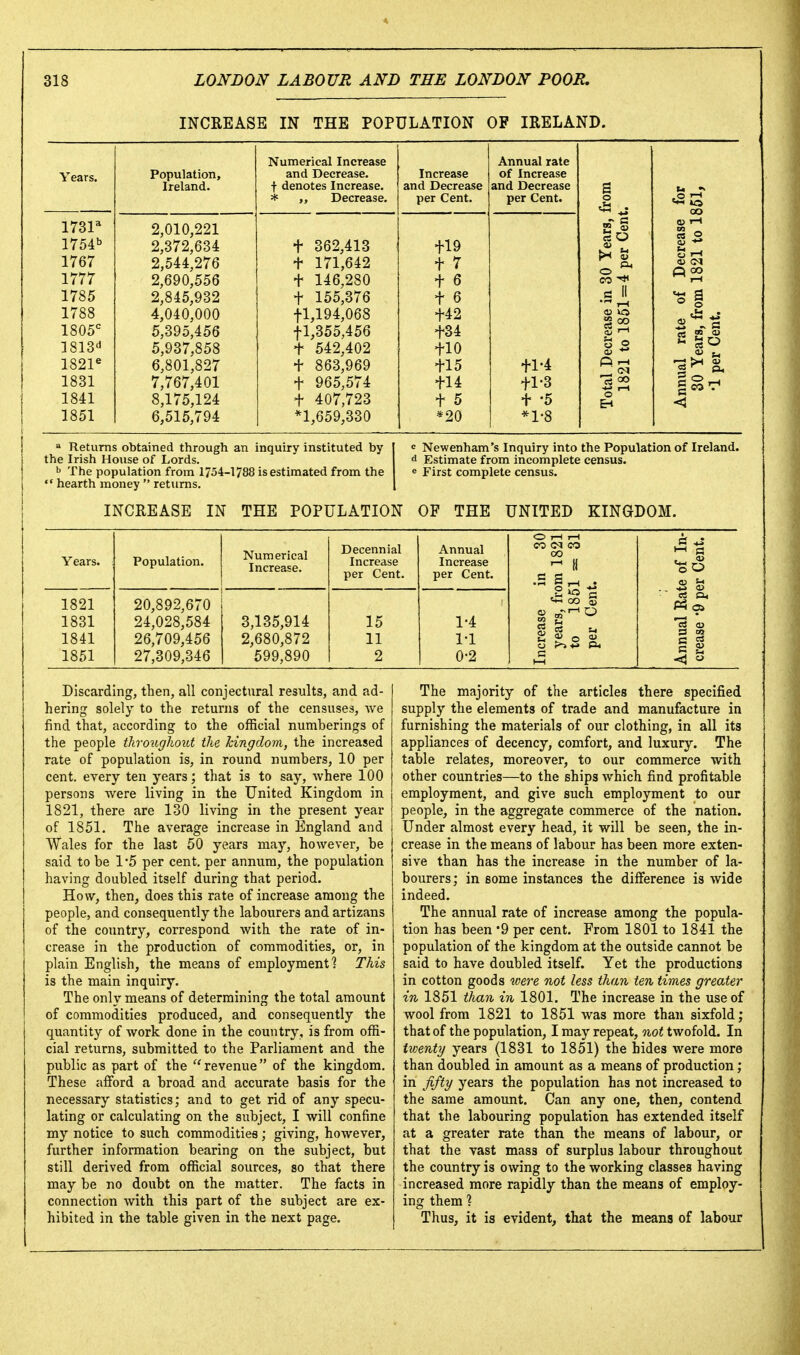 INCREASE IN THE POPULATION OF IRELAND. Years. 1731=^ 1754 1767 1777 1785 1788 1805^= 1813'' 182P 1831 1841 1851 Population, Ireland. 2,010,221 2,372,634 2,544,276 2,690,556 2,845,932 4,040,000 5,395,456 5,937,858 6,801,827 7,767,401 8,175,124 6,515,794 Numerical Increase and Decrease, f denotes Increase. * Decrease. t 362,413 + 171,642 + 146,280 t 155,376 tl,194,068 11,355,456 + 542,402 + 863,969 + 965,574 + 407,723 *1,659,330 Increase and Decrease per Cent. tl9 t 7 t 6 t 6 +42 +34 +10 +15 +14 + 5 *20 Annual rate of Increase and Decrease per Cent. +1-4 +1-3 + -5 *l-8 S o a> *^ ft ^ OO 3 r-C <U CM « a Returns obtained through an inquiry instituted by the Irish House of Lords, b The population from 1754-1788 is estimated from the hearth money  returns. c Newenham's Inquiry into the Population of Ireland, d Estimate from incomplete census, e First complete census. INCREASE IN THE POPULATION OF THE UNITED KINGDOM. Years. Population. Numerical Increase. Decennial Increase per Cent. Annual Increase per Cent. O 7-1 T-H CO <N CO 00 te of In- Pant 3r L/ent. 1821 1831 1841 1851 20,892,670 24,028,584 26,709,456 27,309,346 3,135,914 2,680,872 599,890 15 11 2 1-4 1-1 0-2 Increase years, fr( to 185 per Ceni Annual Ral crease '9 p( Discarding, then, all conjectural results, and ad- hering solely to the returns of the censuses, Ave find that, according to the official numberings of the people tkrougkoid the hingdom, the increased rate of population is, in round numbers, 10 per cent, every ten years; that is to say, where 100 persons were living in the United Kingdom in 1821, there are 130 living in the present year of 1851. The average increase in England and Wales for the last 50 years may, however, be said to be 1*5 per cent, per annum, the population having doubled itself during that period. How, then, does this rate of increase among the people, and consequently the labourers and artizans of the country, correspond with the rate of in- crease in the production of commodities, or, in plain English, the means of employment? This is the main inquiry. The only means of determining the total amount of commodities produced, and consequently the quantity of work done in the country, is from offi- cial returns, submitted to the Parliament and the public as part of the ^'revenue of the kingdom. These afford a broad and accurate basis for the necessary statistics; and to get rid of any specu- lating or calculating on the subject, I will confine my notice to such commodities; giving, however, further information bearing on the subject, but still derived from official sources, so that there may be no doubt on the matter. The facts in connection Avith this part of the subject are ex- hibited in the table given in the next page. The majority of the articles there specified supply the elements of trade and manufacture in furnishing the materials of our clothing, in all its appliances of decency, comfort, and luxury. The table relates, moreover, to our commerce with other countries—to the ships which find profitable employment, and give such employment to our people, in the aggregate commerce of the nation. Under almost every head, it will be seen, the in- crease in the means of labour has been more exten- sive than has the increase in the number of la- bourers; in some instances the difference is wide indeed. The annual rate of increase among the popula- tion has been '9 per cent. From 1801 to 1841 the population of the kingdom at the outside cannot be said to have doubled itself. Yet the productions in cotton goods were not less than ten times greater in 1851 than in 1801. The increase in the use of wool from 1821 to 1851 was more than sixfold; that of the population, I may repeat, not twofold. In twenty years (1831 to 1851) the hides were more than doubled in amount as a means of production; in JiftT/ years the population has not increased to the same amount. Can any one, then, contend that the labouring population has extended itself at a greater rate than the means of labour, or that the vast mass of surplus labour throughout the country is owing to the working classes having increased more rapidly than the means of employ- ing them ? Thus, it is evident, that the means of labour