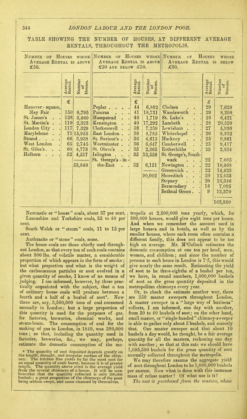 TABLE SHOWING!- THE NUMBER OF HOUSES, AT DIFFERENT AVERAGE | RENTALS, THROUGHOUT THE METROPOLIS. Number of Houses WHOSE Number op Houses whose Number op Houses WHOSE Average Rental is above Average Rental is above Average Rental is below £50. £30 and below £5 0. £30. a> . a ^ <u bi:-: S3 u 0) s Eos 3 O £g c O _j S c S O 3 3 O > a> > 0) 1—1 £ £ £ Hanover - square, Poplar . . . . 44 6,882 Chelsea . . 29 7,629 May Fair 150 8,795 Pancras . . . 41 18,731 , Wandsworth . . 29 8,290 St. James's . . 128 3,460 Hampstead . . 40 1,719 St. Luke's 28 6,42l' St. Martin's . . 119 2,323 Kensington 40 17,292 Lambeth . . 28 20,520 London City . . 117 7,329 Clerkenwell . . 38 7,259 Lewisham . 27 5,936 Marylebone . . 71 15,955 38 4,785 Whitechapel . . 26 8,832 Strand .... 66 3,938 St. Saviour's . 36 4,613 Hackney . . . 25 9,861 West London 65 2,745 Westminster . . 36 6,647 Camberwell 25 9,417 St. Giles's. . . 60 4,778 St. Olave's . . 35 2,365 Rotherhithe 23 2,834 Holborn . . . 52 4,517 Islington . . . 35 13,558 St. George's, South- St. George's - in - wark . . . 22 7,005 53,840 the-East . . 32 6,151 Newington . . . 22 10,468 Greenwich . . 22 14,423 90,002 Shoreditch . . . 20 15,433 1 Stepney . . . 20 16,346 1 Bermondsey . . 18 7,095 1 Bethnal Green. . 9 13,370 163,880 Newcastle or  house  coals, about 37 per cent. Lancashire and Yorkshire coals, 35 to 40 per cent. South Welsh or steam coals, 11 to 15 per cent. Anthracite or  stone  coals, none. The house coals are those chiefly used through- out London, so that every ton of such coals contains about 800 lbs. of volatile matter, a considerable proportion of which appears in the form of smoke ; but what proportion and what is the weight of the carbonaceous particles or soot evolved in a given quantity of smoke, I know of no means of judging. I am informed, however, by those prac- tically acquainted with the subject, that a ton of ordinary house coals will produce between a fourth and a half of a bushel of soot*. Now there are, say, 3,500,000 tons of coal consumed annually in London; but a large proportion of this quantity is used for the purposes of gas, for factories, breweries, chemical works, and steam-boats. The consumption of coal for the making of gas in London, in 1849, was 380,000 tons ; so that, including the quantity used in factories, breweries, &c., we may, perhaps, j estimate the domestic consumption of the me- ! * The quantity of soot deposited depends greatly on the length, draught, and irregular surface of the chim- ney. The kitchen flue yields by far the most soot for an equal quantity of coals burnt, because it is of greater length. The quantity above cited is the average yield from the several chimneys of a house. It will be seen hereafter that the quantity collected is only 800,000 bushels ; a great proportion of the chimneys of the poor being seldom swept, and some cleansed by themselves. tropolis at 2,500,000 tons yearly, which, for 300,000 houses, would give eight tons per house. And when we remember the amount used in large houses and in hotels, as well as by the smaller houses, where each room often contains a different family, this does not appear to be too high an average. Mr. M'Culloch estimates the domestic consumption at one ton per head, men, women, and children; and since the number of persons to each house in London is 7'5, this would give nearly the same result. Estimating the yield of soot to be three-eighths of a bushel per ton, we have, in round numbers, 1,000,000 bushels of soot as the gross quantity deposited in the metropolitan chimneys every year. Or, to check the estimate another way, there are 350 master sweepers throughout London. A master sweeper in a  large way of business collects, I am informed, one day with another, from 30 to 40 bushels of soot; on the other hand, small master, or single-handed chimney-sweeper is able to gather only about 5 bushels, and scarcely that. One master sweeper said that about 10 bushels a day would, he thought, be a fair average quantity for all the masters, reckoning one day with another; so that at this rate we should have 1,095,500 bushels for the gross quantity of soot annually collected throughout the metropolis. We ma}'^ therefore assume the aggregate yield of soot throughout London to be 1,000,000 bushels per annum. Now what is done with this immense mass of refuse matter? Of what use is if? The soot is _25Z6rc/iasec^ from the masters, tuhose