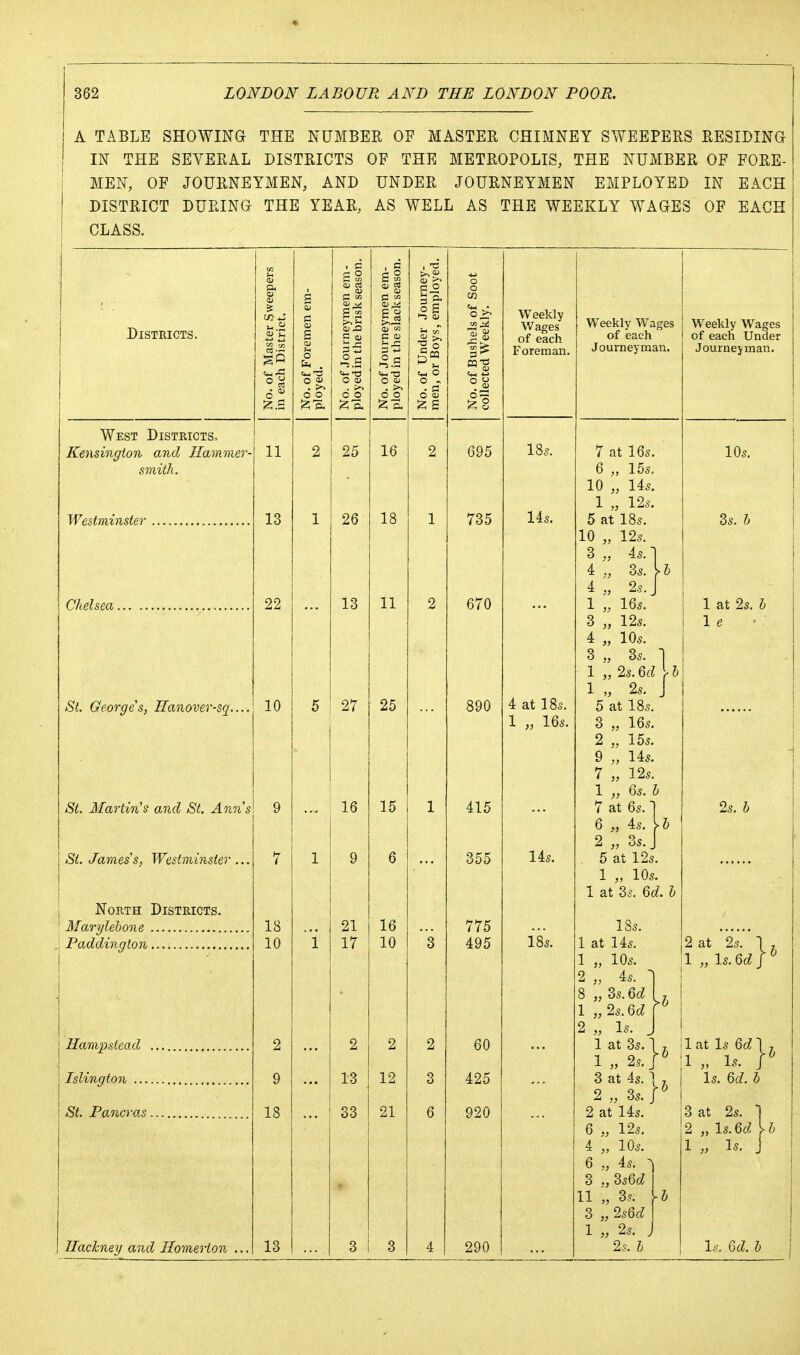 A TABLE SHOWma THE NUMBER OF MASTER CHIMNEY SWEEPERS RESIDING IN THE SEVERAL DISTRICTS OF THE METROPOLIS, THE NUMBER OF FORE- MEN, OF JOURNEYMEN, AND UNDER JOURNEYMEN EMPLOYED IN EACH DISTRICT DURING THE YEAR, AS WELL AS THE WEEKLY WAGES OF EACH CLASS. Districts. No. of Master Sweepers in each District. No. of Foremen em- ployed. No. of Journeymen em- ployed in the brisk season. No. of Journeymen em- ployed in the slack season. No. of Under Journey- men, or Boys, employed. No. of Bushels of Soot collected Weekly, Wages of each Foreman. Weekly Wages of each Journeyman. Weekly Wages of each Under Journey man. West Districts^ Kensington and HamncT- 11 2 25 16 2 695 I85. t d L i OS. 1 At. IUS. smitk. 0 los. iU ,, Its. 1 „ LAS. 13 1 26 1 0 18 1 735 14s. 0 clt iOS. OS. u in 1 Op 6 „ 4s. 4 OS. > 0 A Oo 4 ,, ZS. J 22 13 11 2 670 1 1 fin i „ lbs. 1 01 9 n 7, 1 at zs. 6 Q 19o 1 1 e A 1 r>n 4 „ iUS. 0 ,, OS. 1 Oo firZ I 7i i ZS. Drt f 0 1 „ ZS. J St. Georges, Hanover-sq.... 10 5 27 25 890 4 at 1 ^ Ct b J. (Jo • i ,, IDS, 0 1 fi 0 0 „ iOS. 0 1 y i4s. / iZS. -L ,, OS. y St. Martin's and St. Anns 9 16 15 1 415 ^7 of fi0 1 < at OS. 9 c. 7> AS. 0 0 4S. >0 Z ,, OS. J St, James's, Westminster... 7 1 9 6 355 14s. 1 1 Ho 1 of f!r7 7. i at OS. ua. North Districts. 18 21 16 775 i OS. 10 1 17 10 3 495 los. 1 at lis. 9 of 9n 1 z at /s. 7 1 „ 10s. 1 1. f?^ r ^ 1 „ Is. 0(X J 2 „ 4s. ] 0 „ OS. oa It 1 „2s.6c^ r 2 „ Is. J 2 2 2 2 60 1 at 3s. 1 , 1 at Is 6c^ 1 J 1 „ 2s. r 1 „ Is. J 9 13 12 3 425 3 at 4s. ) ; Is. 6c/. /- 2„ 3s. 1^ 18 33 21 6 920 2 at 14s, 3 at 2s. 1 6 „ 12s. 2 „ \s.U U 4 „ 10s. 1 „ Is. J 6 „ 4s. ^ 3 ., 3s6c^ 1 11 „ 3s. \l 3 „ 2s6f^ 1 „ 2s. J HacJcney and Homerion ... 13 3 3 290 2s. & l.y. 6cZ. 6