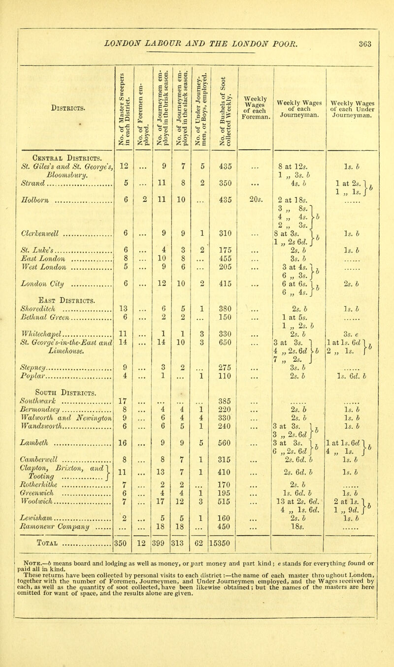 Districts. No. of Master Sweepers in each District. No. of Foremen em- ployed. No. of Journeymen em- ployed in the brisk season. No. of Journeymen em- ployed in the slack season. No. of Under Journey- men, or Boys, employed. No. of Bushels of Soot collected Weekly. W^eekly Wages of each Foreman. Weekly Wages of each Journeym.an. Weekly Wages of each Under Journeym an Central Districts. or. uiUs s ana oi. breorge s, 12 ..« 9 7 5 435 8 at 12s. Is. b Rloomshiiry, 1 „ 3s. b 5 11 8 2 350 4s. b 1 at Is. , 6 2 11 10 435 20s. 2 at 18s. 1 „ Is. J 3„ 8s.- 4 „ 4s. 2 „ 3s. Q 9 9 1 310 8 at 3s.  [b Is. 6 1 „ 2s 6d. 6 4 3 2 ■ 175 2s. b Is. 6 8 10 8 455 3s. b 5 9 6 205 3 at 4s. ^ 6 12 10 2 415 6 „ 3s.. 6 at 6s.' >b >b 0„ 7, ZiS. 0 JiAST Districts. 6 „ 4s. j 13 6 5 1 380 2s. b Is. b Bethnal Green 6 2 2 150 1 at fm. 1 „ 2s. b 11 1 1 3 330 2s. b 3s. e <S<. George s-in-the-East and 14 14 10 3 650 3 at 3s. 1 1 at Is. 6c^ 1 , Lir/iehouse' 4 „2s.6d U 9 1c ^ „ i-s- J 7 „ 2s. J 9 3 2 275 3s. b 4 1 i 110 2s. 6 T „ ,7 7 Is. oa. 6 oouth Districts. 17 8 385 Bermoudsey i i i 220 2s. 6 Is. b Walworth and Netvingtoti 9 6 4 4 330 2s. b IS. 0 6 6 5 1 240 ... 3 at 3s. \ Is. b 3 „ 2s.6cZJ ■b T 16 9 9 5 560 3 at 3s. 1 1 at is. oa J 6 „ 2s. Qd J b 4 „ Is. J 8 8 7 1 315 2s. 6d. b Is. 5 Clapton, Brixton, and \ 11 13 7 1 410 2s. ed. b is. 0 Rotherhithe 7 2 2 170 2s. b Greenwich 6 4 4 i 195 Is. 6d. b Is. b 7 17 12 3 515 13 at 2s. 6d. 2 at Is. 1 , 4 ,, Is. 6d. 1„ 9c^.r 2 5 5 1 160 2s. b Is. b Ramoneur Company 18 18 450 18s. 350 12 399 313 62 15350 Note.—b means board and lodging as well as money, or part money and part kind; e stands for everything found or paid all in kind. These returns have been collected by personal visits to each district:—the name of each master thro ughout London, together with the number of Foremen, Journeymen, and Under Journeymen employed, and the Wages leceived by each, as well as the quantity of soot collected, have been likewise obtained; but the names of the masters are here omitted for want of space, and the results alone are given.