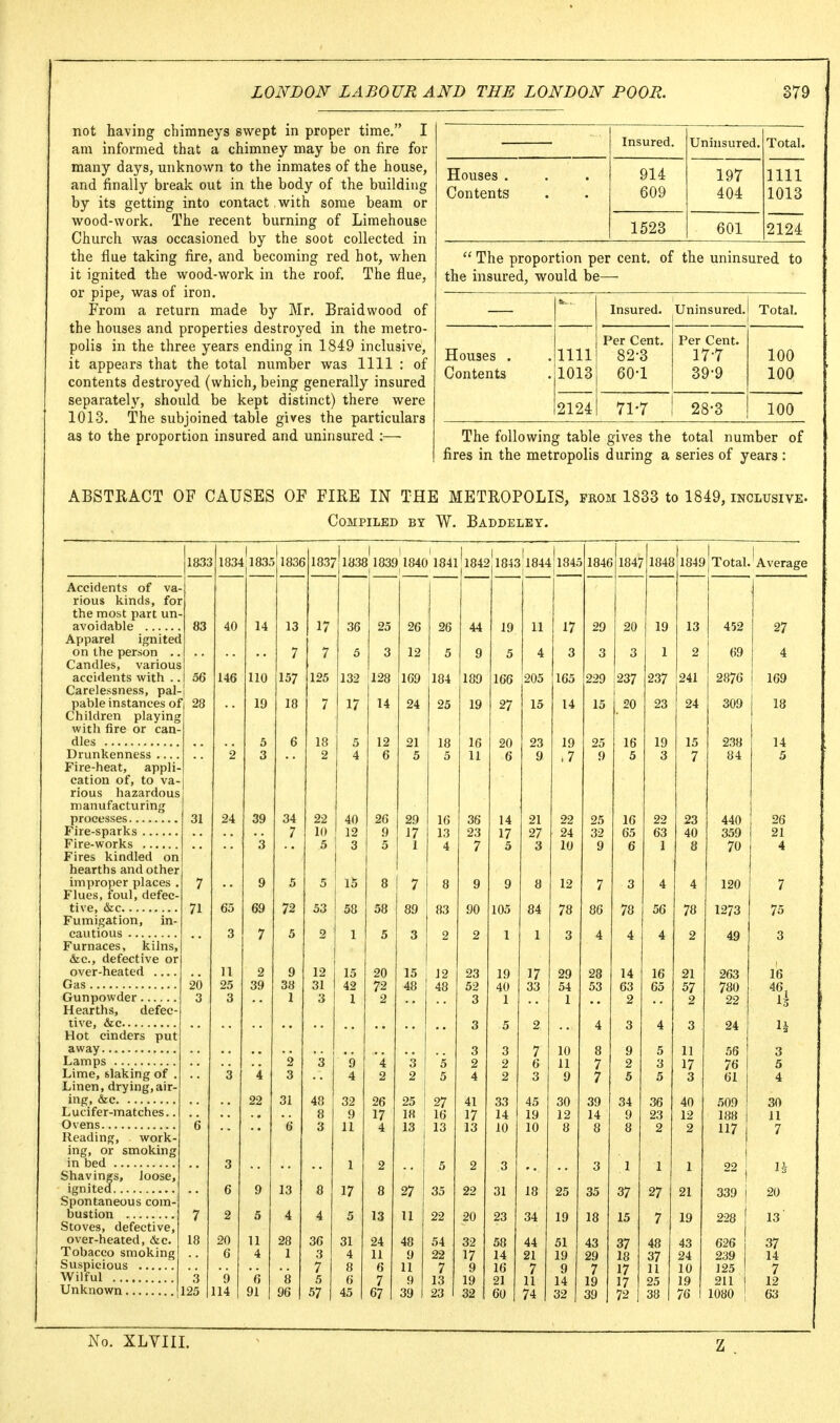 not having chimneys swept in proper time. I am informed that a chimney may be on fire for many days, unknown to the inmates of the house, and finally break out in the body of the building by its getting into contact with some beam or wood-work. The recent burning of Limehouse Church was occasioned by the soot collected in the flue taking fire, and becoming red hot, when it ignited the wood-work in the roof. The flue, or pipe, was of iron. From a return made by Mr. Braidwood of the houses and properties destroyed in the metro- polis in the three years ending in 1849 inclusive, it appears that the total number was 1111 : of contents destroyed (which, being generally insured separately, should be kept distinct) there were 1013. The subjoined table gives the particulars as to the proportion insured and uninsured :— Insured. Uninsured. Total. Houses . 914 197 nil Contents 609 404 1013 1523 601 2124  The proportion per cent, of the uninsured to the insured, would be— Insured. Uninsured. Total. Houses . Contents nil 1013 Per Cent. 82-3 60-1 Per Cent. 17-7 39-9 100 100 2124 71-7 28-3 100 The following table gives the total number of fires in the metropolis during a series of years : ABSTRACT OF CAUSES OF FIRE IN THE METROPOLIS, from 1833 to 1849, inclusive. Compiled by W. Baddeley. 1833 1834 1835 I I I ' I I I I 1837 1838 1839 1840 184ri842 1843 1844;i845 1846 1847 1849 Total.'Average Accidents of va- rious kinds, for the most part un- avoidable Apparel ignited on the person .. Candles, various accidents with .. Carelessness, pal-| pable instances of Children playing with fire or can- dles Drunkenness . Fire-heat, appli- cation of, to va- rious hazardous manufacturing processes Fire-sparks Fire-works Fires kindled on hearths and other improper places . Flues, foul, defec- tive, &c Fumigation, in- cautious Furnaces, kilns, &c., defective or over-heated Gas Gunpowder Hearths, defee live, &c Hot cinders put away Lamps Lime, slaking of . Linen, drying,air- ing, &c Lucifer-matches.. Ovens Reading, work- ing, or smoking in bed Shavings, loose, ignited Spontaneous com- bustion Stoves, defective, over-heated, &c. Tobacco smoking Suspicious Wilful Unknown 83 40 56 146 132 il28 17 14 53 ! 58 2 I 1 9 12 38 31 1 3 44 19 5 169 184 24 25 25 27 18 i 16 13 13 27 19 17 40 33 1 37 452 69 2876 309 238 84 440 359 70 120 1273 263 780 22 56 76 61 509 188 117 22 339 228 626 239 125 211 1080 No. XLVIII.