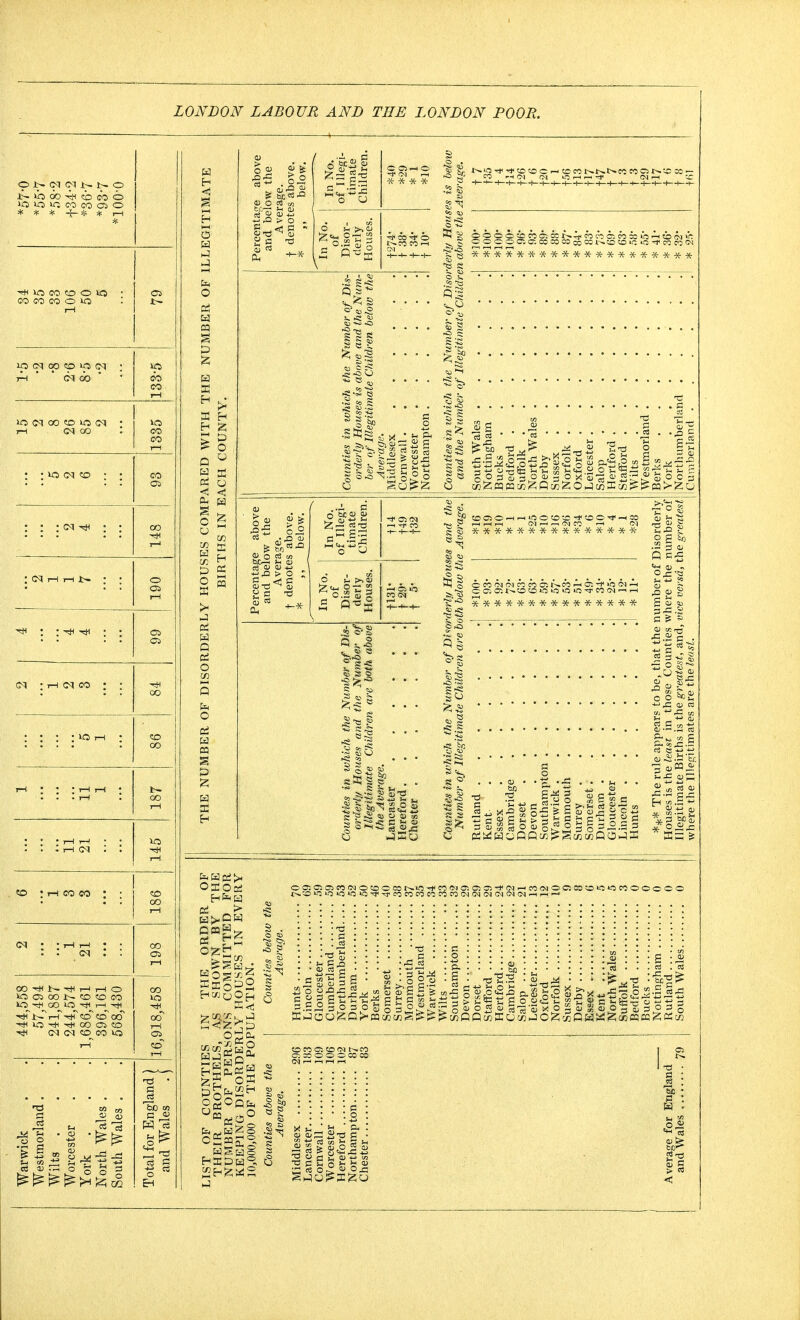 o Jt~ cq o 'O lO IT. CO CO OS o *#*-£-** 7-H co co co o *o : I—1 ip cm oo cp io cq ; th   cfq ob ip CO CO T-t >o cq oo co io cq • r-l CM OO 1335 : ;>ow«3 : ; CO OS : : : <m ^ : : 00 r-i :<mhhi> : ; O Ci ^ : : • • e> cq :h(nco : ; 00 : : : : *o jh ; CO CO itH : : : ?h i-h ; b- oo i—i : • -hh ■ • . . .h(m : : eo ; h co co ; ; CO co T-H (N • 'HH • ■ • • cq : : 00 OS ia o> oo j> © (o co oo o i—i th -rjT 1- H ^ co co CO LO Tfi CO O) © cm cq co^co urs r-T oo *o oo 1-1 05 CO** Warwick Westmorland . Wilts . Worcester York . North Wales . South Wales . Total for England ) and Wales . \ r,e above low the rage. :s above, below. In No. of Illegi- timate Children. CQrtO Ol H -X- * * * In No. of Disor- derly Houses. Th cb-* o t^. CO CO —( sis tfto,§ p:I 11 >.« £ « «i ce x * -x- # -x- * * * t3 ^ v! <u g . o © M CD oj O O £ P co as OHrHlCjOO-i^OO't-lCO r-< CM i— <M CO —( CM ■x-x--****-*-****** j Via ill IIs 1 § . s 5 ^ ? fctt-fgP Is toS r II! g £ ^ • - 3 cu P Rfj g CU to c & » ■O « cu cu a i OS tad OlOai M O g X g oacianiMotoccoNWTjinnaffiD^oiHMiNOfflcoBiciowococo t^.0 u;iOlt}«5«jTj(-qici5COn«nn(N(NCMCN<M(Nrti-i« s a llll 3 O 3 o£P 93 s iiiil^t|f«i^iiIlS S3 g^-s x o £ S3 & § o'glE 3 o 3 g COCOCJCOfM t^CO OJ05OOOC0C0 11 ton. unties Av ilesex aster. :ester ford . hamp ter... Q ■D O fl C B u 01 ■3 3 g g S Jh o> MM ess cu >