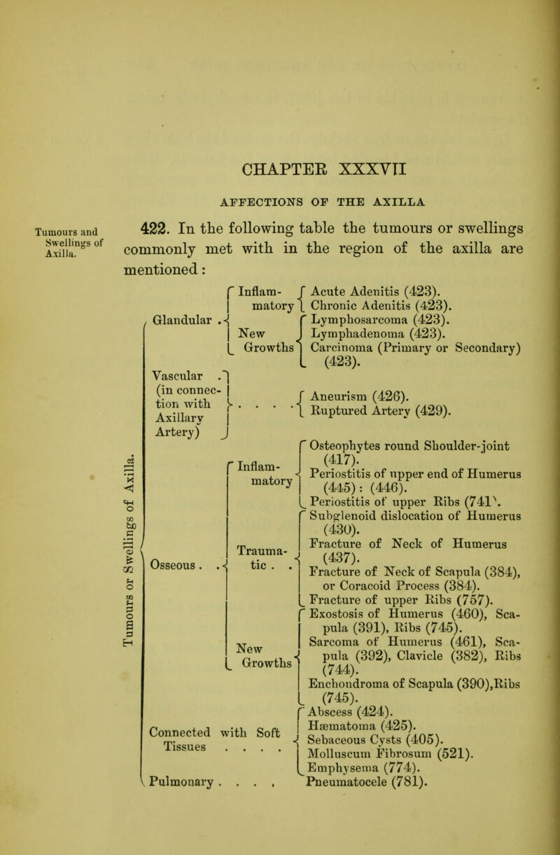 CHAPTEE XXXVTI AFFECTIONS OF THE AXILLA Tumours and Swellings of Axilla. 422. In the following table the tumours or swellings commonly met with in the region of the axilla are mentioned: f Inflam- J Acute Adenitis (423). matory \ Chronic Adenitis (423). Glandular f Lymphosarcoma (423). | New J Lymphadenoma (423). L Growths ] Carcinoma (Primary or Secondary) I (423). Vascular . (in connec- tion with Axillary Artery) ^ Aneurism (426). 1 \ £ Osseous ■1 Connected Tissues Pulmonary Inflam- matory Trauma- tic . New Growths with Soft Ruptured Artery (429). r Osteophytes round Shoulder-joint (417). Periostitis of upper end of Humerus (445): (446). ^Periostitis of upper Ribs (741\ f Subglenoid dislocation of Humerus (430). I Fracture of Neck of Humerus 1 (437). Fracture of Neck of Scapula (384), or Coracoid Process (384). [_ Fracture of upper Ribs (757). f Exostosis of Humerus (460), Sca- pula (391), Ribs (745). Sarcoma of Humerus (461), Sca- pula (392), Clavicle (382), Ribs (744) . Enchondroma of Scapula (390),Ribs (745) . f Abscess (424). | Hsematoina (425). ^ Sebaceous Cysts (405). Molluscum Fibrosum (521). L Emphysema (774). Pneumatocele (781).