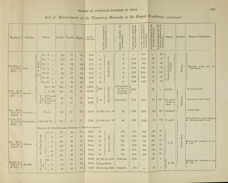 List of Measurements of the Temporary Barraclcs in the Bengal Presidency.—^[Continued.) f o 5s -O +3 0 u o © © O rd OS *c$ 'T* O 1 ,d © nd o a o a, || © © S*| . U W <2 a u *2 © © ^ Regiments. Stations. Wards. Length. Breadth. Height. Cubic Contents. 5 O l.i u © © 6 _Z3 Number inten accommodate. .si « 2 to a g ® <0 ,d <5 Average cubic | the persons in l accommodate * o •5 d <a S ® 2 g*e. w Superficial spac | persons inten | commodate. Aspect. Division. Means of Yentiation. 7No. 6 „ 15* 11 16* 3005 „ ( 3 „ 1001 .» 60 1 1 1 No. 7 „ 2 7* 19 17 9131 8 | 9 1141 1014 66 58 2 1 | Her Majes-1 j © o 00 28 12* 16* 5775 5 SO CO 1 7 1155 825 70 50 Jsi 1 1304 1304 79 79 .S a. 1 S [Windows, doors, and roo ty’s 88th > Delhi ... . No. 9 „ 18 13 16* 3914 3 o 3 >• M > © © j Ventilators. Regt. ... j n No 10 „ 12* 12 16* 2475 2 cS 1 1 1237 2475 75 150 so c« to 1 s 1 No. 11 „ 19 12 16* 3890 3 i 3 1296 1296 78 78 .3 1 1 1 LNo. 12 „ 12 12 16* 2376 2 ; k 2 1188 1188 72 72 . J No. 1. Bk. 214 40 19 162640 o ( Not in tended ) >125 | to for the ac¬ > 2602 68 E. & W.... \ In ridge of root. Arty. Re-1 „ 2. Bk. 214 40 19 162640 f rS commoda¬ 1 1 i emit De- > Meerut ... J 1 jS < j tion of Tps. J 1 pot ...j t: 110 rooms 1 » © fa 1 1 u [ each 12 rooms 18 17 18 55080 1 61 i 22 families ... 1712 2373 86 120 Not given 1 .2 l j Not given in the return. l * each ... 17 11 22 49368 ) j (M in the re¬ 1 a turn I Hor M’s ) 87th Re- J Jullundar ... No. 4. 45 24 22* 24300 16, 10th Nov. ’59 > 16 1518 1518 67* 67* N.E.&S.W. j Raised ridge. giment ) 1st Bn. IT. ) M.’s24th V 70* 4 Ventilation is good Punning Ferozepore.. ASub-Dn Bk. ... 141 24 17 57528 oo rp &! o < ’59 • 48 1337 1198* 78 N. and S. 'I ( all along ridge of roof. Regt. ...J There are 19 Sub-Divisional Barracks of the above measure. f No. 1. 177 40 13 92040 76 N \ ( 100 1211 920 93 70 1 M p 2. 177 40 13 92040 65 05 I »o 1 100 • 1416 920 108 70 *- © © Her M.’sl 46th Re- > giment ) Mooltan rt M d i 1 „ 3. „ 4. 177 177 40 40 13 13 92040 92040 49 69 1 * y % 1 2 1 < 1 100 100 1878 1333 920 920 144 102 70 70 y N. e. 1 1 1 j  1 © a C Doors and windows in the [ roof. ! | „ 5. 177 40 13 92040 76 , 1 a 1 100 1211 920 93 70 1 * ! 1 L » 6. 177 40 13 92040 76 j f 1 1 100 1211 920 93 70 1 ) No.4,F.By,'j 11th Bde. > c c i i f No. 1. 63 41 14 36162 24, 9th Jan.1860. Unknown 1506 ... 107 ff ) \ Doors and window s in the Mooltan £ 1 ! „ 2. 62 41 14 35588 Dining Rooms .., V N. W. ; ! l roof. R. Arty j 1 • o £ 1 l „ 3. 27 41 14 15498 27, 9th Jan. 1860 Unknown 574 ... 41  )