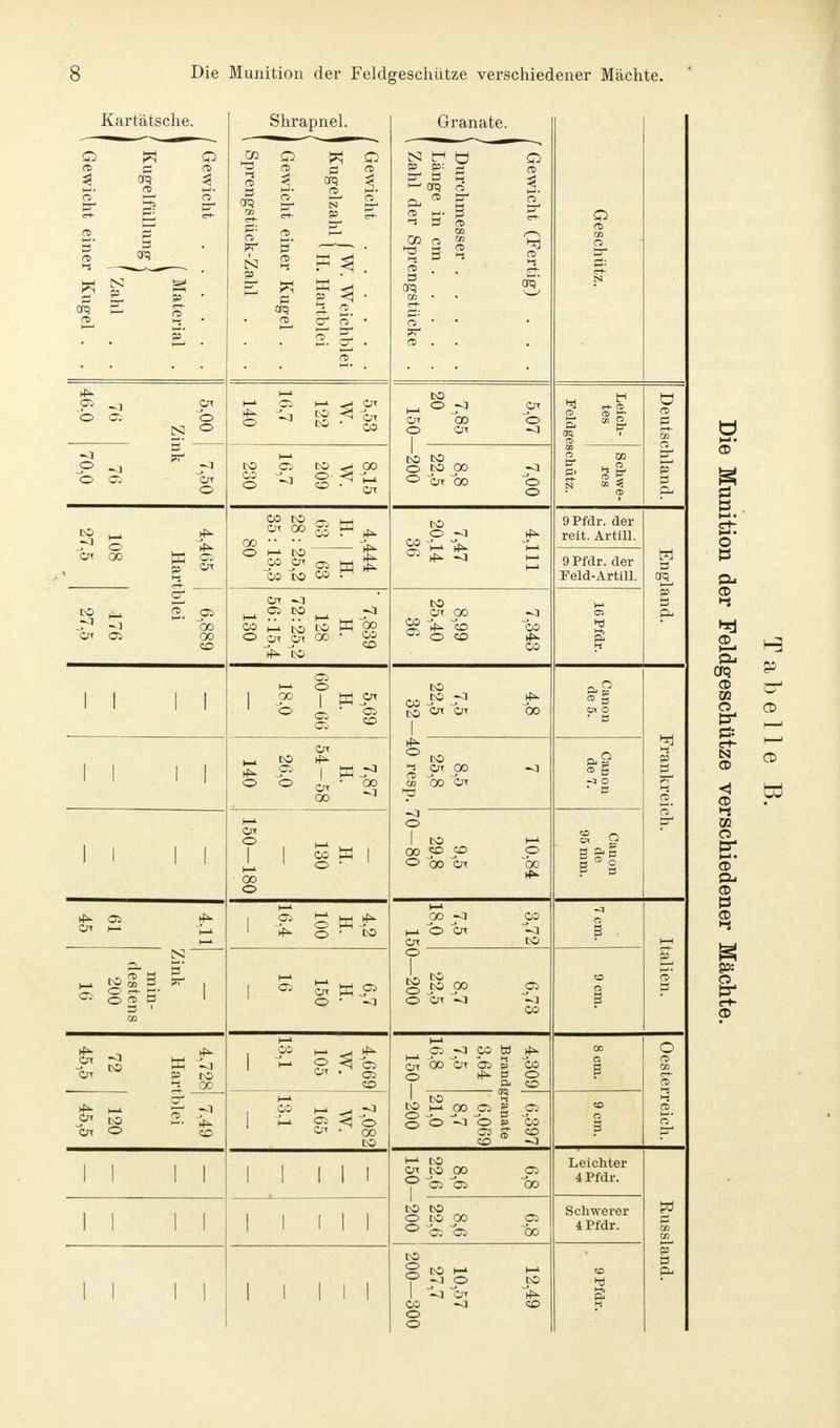 Kartätsche. Shrapnel. Granate. ' Gewicht | l Material . Kugelfüllung j 1 (Zahl . . Gewicht einer Kugel . . & o w O tili ^ ö ' ' ' • tsi SB W ^ £ « £ crq 5-2. 2. £ . 2 | Gewicht (Fertig) . . . k Zahl der Sprengstücke . Geschütz. Ol ^ Or o oi ~b N ° h-» Ol i—i Ot £ ^ g ^ g CO ^ O - 3 _Or OT ~CD O O OT -3 1 Leich- tes Feldge Deutschland. O Oi Ot O o ^ CO ^ £ 7,00 8,8 22,5 -200 Schwe- res schütz. 4,465 Hart 108 27,5 00   ^ 4,111 7,47 20,14 36 9 Pfdr. der reit. Artiii. England. o co e 5° 5* oi a E co co co . 9 Pfdr. der Feld-Artill. 6,889 blei 176 27,5  7,839 H. 128 72:25,2 56:15,4 130 7,343 8,99 25,40 36 16 Pfdr. II II Ol 1 ]» f wi o^ «> CO CO i° ^ ^ CO OT OT 00 1 Canon de 5. Frankreich. 1 1 1 1 7,87 H. 54 — 58 26,0 140 8,5 25,8 40 resp. Canon de 7. 1 1 1 1 i—i OT T i | w i 00 o 10,84 Q K 29,8 70-80 Canon de 95 mm. Ol rf^ Ot i—i 1 Ol ^ i—l CO -3 _co I—i O Ot ^1 OT CO o 3 Italien. Zink min- destens 200 16 | ^ OT Wi55 o • -3 6,73 8,7 22,5 0—200 eo CS 3 Or L^ P CO ü 00 CO 4,309 Brandy 3,64 7,5 16,8 150- 00 o 3 Oesterreich. 7,49 :blei 120 45,5 7,082 W. 165 13,1 6,397 jranate 6,069 8,7 21,0 -200 tO o 3 II II 1 1 1 1 1 6,8 8,6 22,6 150- Leichter i Pfdr. Russland. II II 1 1 1 1 1 6,8 8,6 22,6 -200 | Schwerer 4 Pfdr. II II 1 1 1 1 1 12,49 27,7 200—300 9 Pfdr.