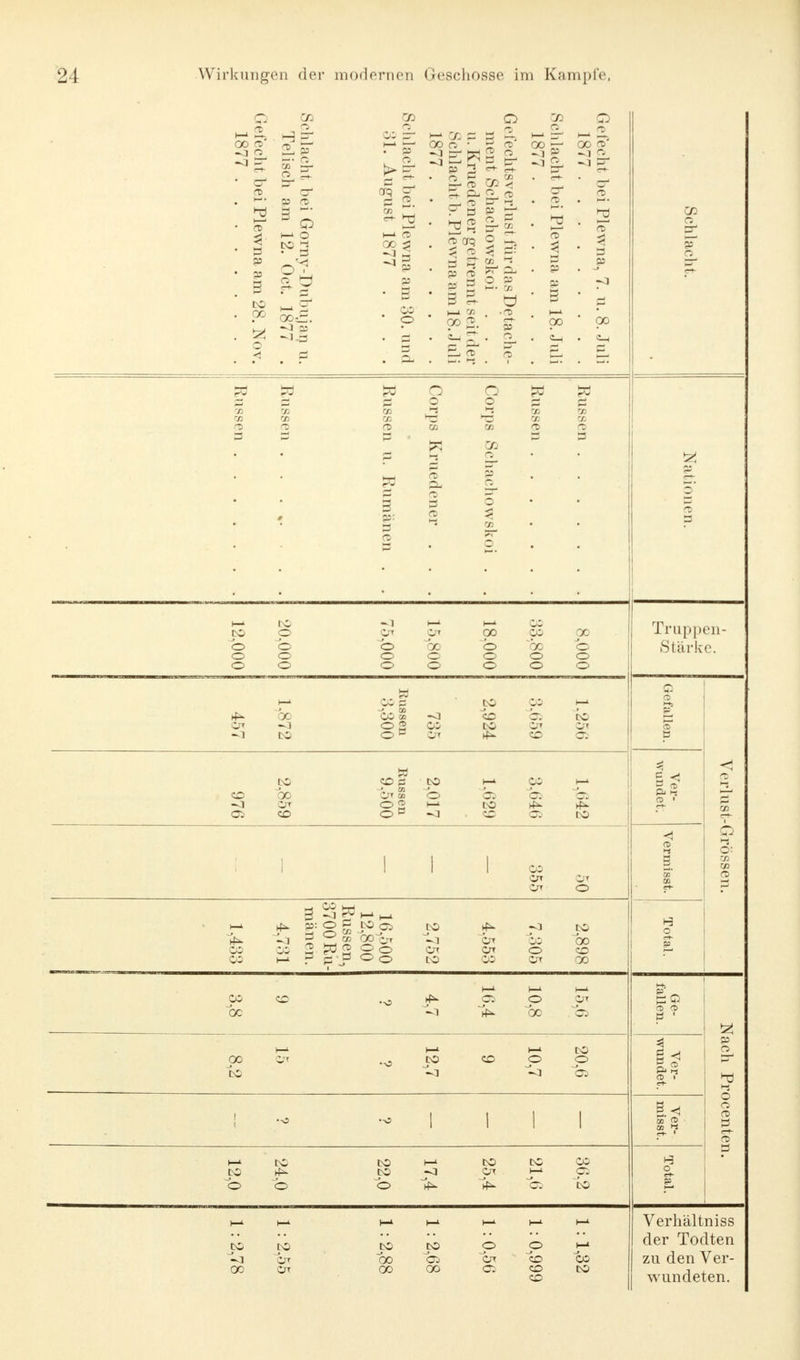 00 cd es -■ CS 3 © ^ o ?°3 oo-ir. -^1 05 3 i—' GQ 00 CD 3* ^P O r 1 ^ «Sa 2 arg! ^ 7-„ CO CD CO , Pj O CD — ce ^ y 3 P ^ hö g ^ m < £ < S: 5 1 p » )—i co oo 2. kl • CD 03 CS CO er CD CD* 3 95 00 Q o o o CO co CO CO Ii t? CO CS CB 3- CD 3 o CD OD 12,000 ! 20.000 75,000 15,800 18.000 33,800! 00 © o o Trappen- Stärke. -1 00 —] CO CO C ©B -4 CO Ot CO CO CO to Gefallen. CO -J OD CO 00 Crr CO Russen 9,500 2,017 OD CO CO CO OD OD 1,642 Ver- wundet. Verlust- I 1 1 1 CO OT CTT o Vermisst. Grossen. ^ CO CO 16,500 12,800 Russen, 3700 Ru- mänen. i° ^i Cn CO cn CO CO o Crt to 00 CO 00 1-3 o et- P CO oc CO •-o OD o bo Crr Ge- fallen. 00 to Ox to CO 1—» © CO o od Ver- wundet. p & s5 •o 1 1 1 Ver- misst. ocente: to © CO © CO CO o CO CO 1—1 OD CO OD to o E CO ^1 00 CO Cn Ot t—* CO 00 00 CO od 00 © o. © CO CO CO 1—' CO CO Verhältniss der Todten zu den Ver- wundeten.