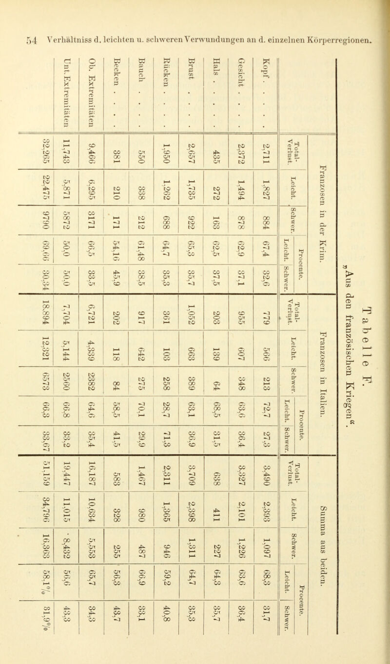 Unt.Extren Ob. Extren Becken . Bauch . Rücken . Brust Hals . . Gesicht . Kopf. . ntäten litäten CO CO CO OS Cn 11,743 CD OS OS CO 00 Cn Cn o cd Cn o JO CS Cn CO Cn JO CO <1 CO 2,711 < CD oo ►3 o P 22,475 00 Ol co CD CO o CO CO 00 CO OS CO 1,735 CO to M CD rft 1.827 Leicht. 'ranzosen 9790 5872 3171 <l K—t CO CO CS 00 00 CO CO CO CS CO 00 oo 00 00 Schwer. in der CS co OS CS Cn © © CS jrs Cn Cn OS OS 00 CS & <l CS Cn CO CS JO cn Ol JO CD CS o rf^ Leicht. HS 1 o o Krim. CO o CO Cn O © CO 00 Cn Cn CD CO i» Cn CO Cn CO CO Cn CO Cn CO' CO CO es Schwer. CD c CD 00 00 CD O 6,721 CO o CO CO CO CS © Cn CO CO o CO CO Cn Cn -1 CO Verlust. H o E 12,321 Ol CO CO CO 1—l oo Ol CO o CO Ol CO CO CO Ol o -] Cn OS CS Leicht. Franzose 6573 2560 2382 00 CO Cn to Cn 00 CO 00 CO CS CO 00 CO CO Schwer. ts B' M OS CS co CS OS 00 CS CS Cn 00 Cn © CO 00 ^J CS CO h-t CS 00 Cn os CO CS -1 JO <l Leicht. H O O alien. CO CO OS 33,2 35,4 Cn CO CD CO CO Ol cd CO Cn CO CS tv CO CO Schwer. CD ? Cn Cn CD CD i—» CS h-i 00 Cn 00 CO Ol CO CO 1—' 1—' oo o CO CS CO oo CO CO CO ^3 3,490 Verlust. c CO <] co Os © Cn © es CO CO CO 00 CD 00 o 1—l CO CS Cn JO co CD 00 1—l CO o JO co CO CO Leicht. Summa aus b< 16,363 00 CO CO Ol Cn Cn CO CO Cn Cn ^ 00 CD CS 1—' CO 1—1 H-<■ CO to co CO CS 1—l © CO -sj Schwer. 00 h-l o c Cn ps ~CS CS Ox Cn Ol CO Ol Ol co Cn CD to Ol CS CO os CO CS OS 00 CO Leicht. hd H o o pj CD 03 co o CO CO CO CO oo CO CO 1—l 40,8 CO Ol co CO <l CO Ol iV CO ^o Schwer. CD g_ CD Q-i CD B B CS3 O: 00. Sa CS et» B W 2. cd Cfq CD B H3 CD