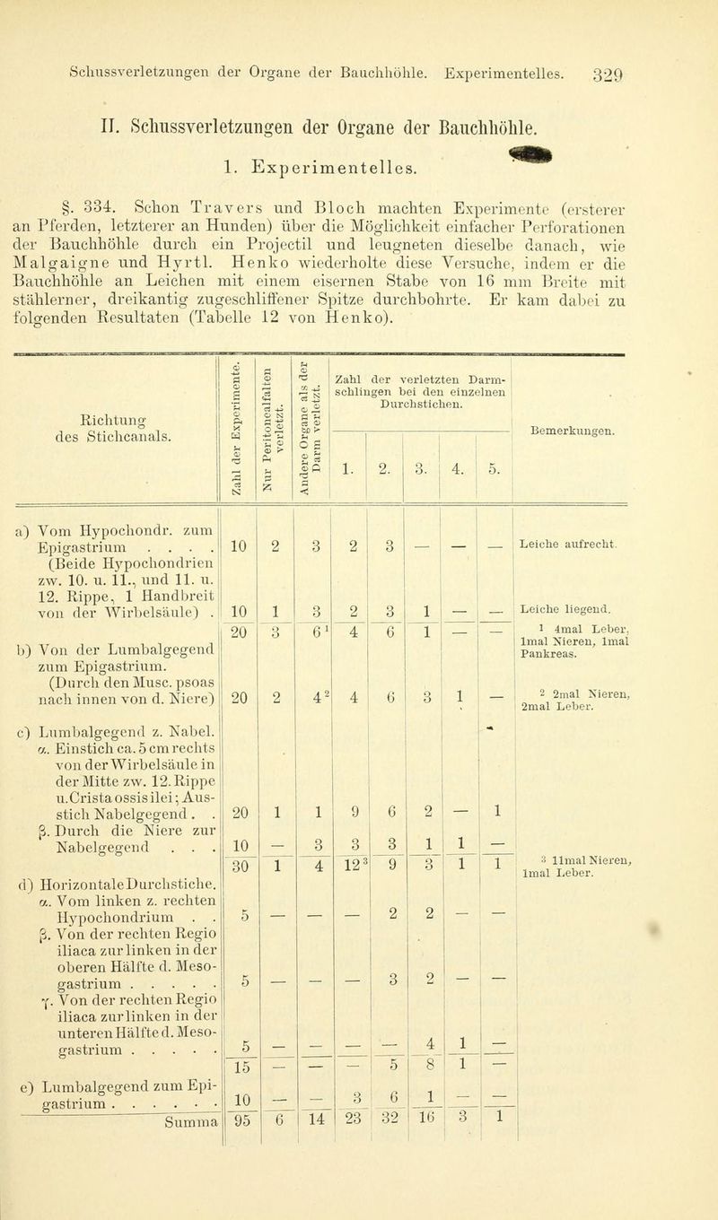 IL Scliussveiietzungen der Organe der Bauchhöhle. 1. Experimentelles. §. 334. Schon Travers und Bloch machten Experimente (ersterer an Pferden, letzterer an Hunden) über die Möglichkeit einfacher Perforationen der Bauchhöhle durch ein Projectil und leugneten dieselbe danach, wie Malgaigne und Hyrtl. Henko wiederholte diese Versuche, indem er die Bauchhöhle an Leichen mit einem eisernen Stabe von 16 mm Breite mit stählerner, dreikantig zugeschliffener Spitze durchbohrte. Er kam dabei zu folgenden Resultaten (Tabelle 12 von Henko). 3 a -c Zahl der verletzten Darm- Richtung xperime | 'ÖS -ti a> n o| Andere Organe als Darm verletzt. schlingen bei den einzelnen Durchstichen. Bemerkungen. des Stichcanals. Zahl der E 'u © Ö > PM 1. 2. 3. ! 4. S 5. a) Vom Hypochondr. zum Epigastrium .... (Beide Hypochondrien zw. 10. u. 11., und 11. u. 12. Rippe, 1 Handbreit von der Wirbelsäule) . b) Von der Lumbaigegend zum Epigastrium. (Durch den Muse, psoas nach innen von d. Niere) c) Lumbaigegend z. Nabel. a. Einstich ca. 5 cm rechts von der Wirbelsäule in der Mitte zw. 12. Rippe u.Crista ossis ilei; Aus- stich Nabelgegend. . ß. Durch die Niere zur Nabelgegend . . . d) HorizontaleDurchstiche. a. Vom linken z. rechten Hypochondrium . . ß. Von der rechten Regio iliaca zur linken in der oberen Hälfte d. Meso- gastrium f. Von der rechten Regio iliaca zur linken in der unteren Hälfte d. Meso- gastrium e) Lumbaigegend zum Epi- gastrium Summa 10 10 20 20 20 30 _5_ 15 H)_ 95 14 4 6 3 12 - I 5 JJ_6_ 23 32 16 Leiche aufrecht. Leiche liegend. 1 4mal Leber; lmal Nieren, lmal Pankreas. 2 2mal Nieren, 2mal Leber. ^ I 3 1 lmal Nieren, lmal Leber.