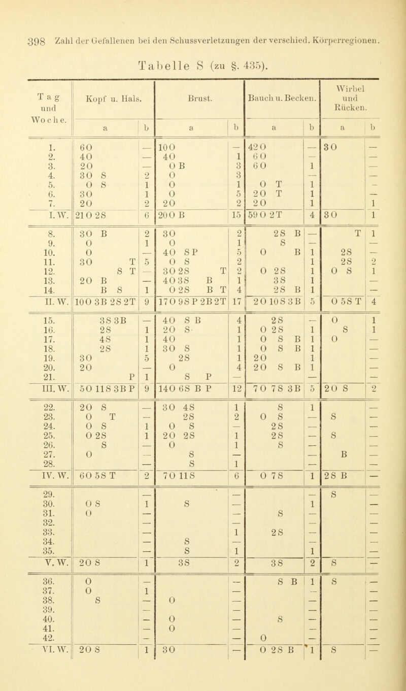 Tabelle S (zu §. 435). Kopf u. Hals. b Brust. Bauch u. Becken. Wirbel und Rücken. 60 40 20 30 S 0 S 30 20 210 2S 100 40 0 B 0 0 0 20 200 B 42 0 60 60 0 20 20 15 59 0 2T 30 30 8. 30 B 2 30 2 2S B rn 1 1 1 Q V. 0 i i 0 l S 10. 0 40 SP 5 0 B 1 2S — 11. 30 T 5 0 s 2 1 2 b 2 12. S T 302S T 2 0 2S 1 0 s 1 20 B 403S B 1 3S 1 14. B S 1 0 2S B T 4 2S B 1 TT TXT 11. W. 10O 3B 2S2T 9 170 9SP 2B2T i n 1 / 2O10S3B t o U OD 1 A 4 15. 3S 3B 40 S B A 4 2S U 1 16. 2S 20 S- 1 0 2S 7 S 1 17^ 4S 1 40 1 0 S B 1 0 18. 2S 1 30 S 1 0 S B 19. 30 5 2S 1 20 20. 20 0 4 20 S B 1 21. P 1 s P TTT TXT 111. W. 50 11S3BP 9 140 6SBP 12 70 7S 3B 5 ZU b o z oo 66. 20 S 30 4S 1 S 1 23 0 T 2S 2 0 s S 24. 0 s 1 0 S 2S 25. 0 2S 1 20 2S 1 2S s 26. S 0 1 S 27. 0 S B 28. s 1 IV. W. 60 5S T ~T 70 IIS 6 0 7S 1 2S B 29. S 30. 0 S l S 1 31. 0 S 32. 33. 1 2S 34. S 35. S 1 1 V. W. 20 S l 3S 2 3S 2 s 36. 0 _ S B 1 s 37. 0 i 38. s 0 39. 40. 0 s ~~ 41. 0 42. 0 VI. W. 20 S l 30 0 2S B s
